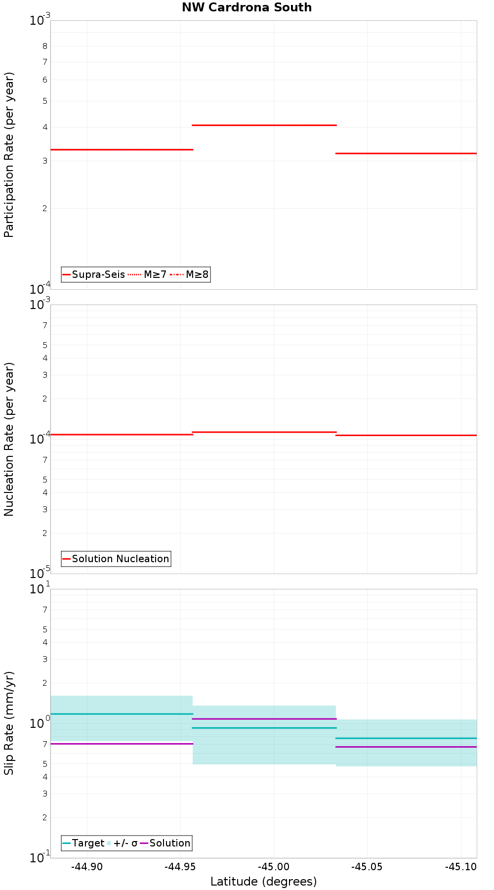 Along-strike plot