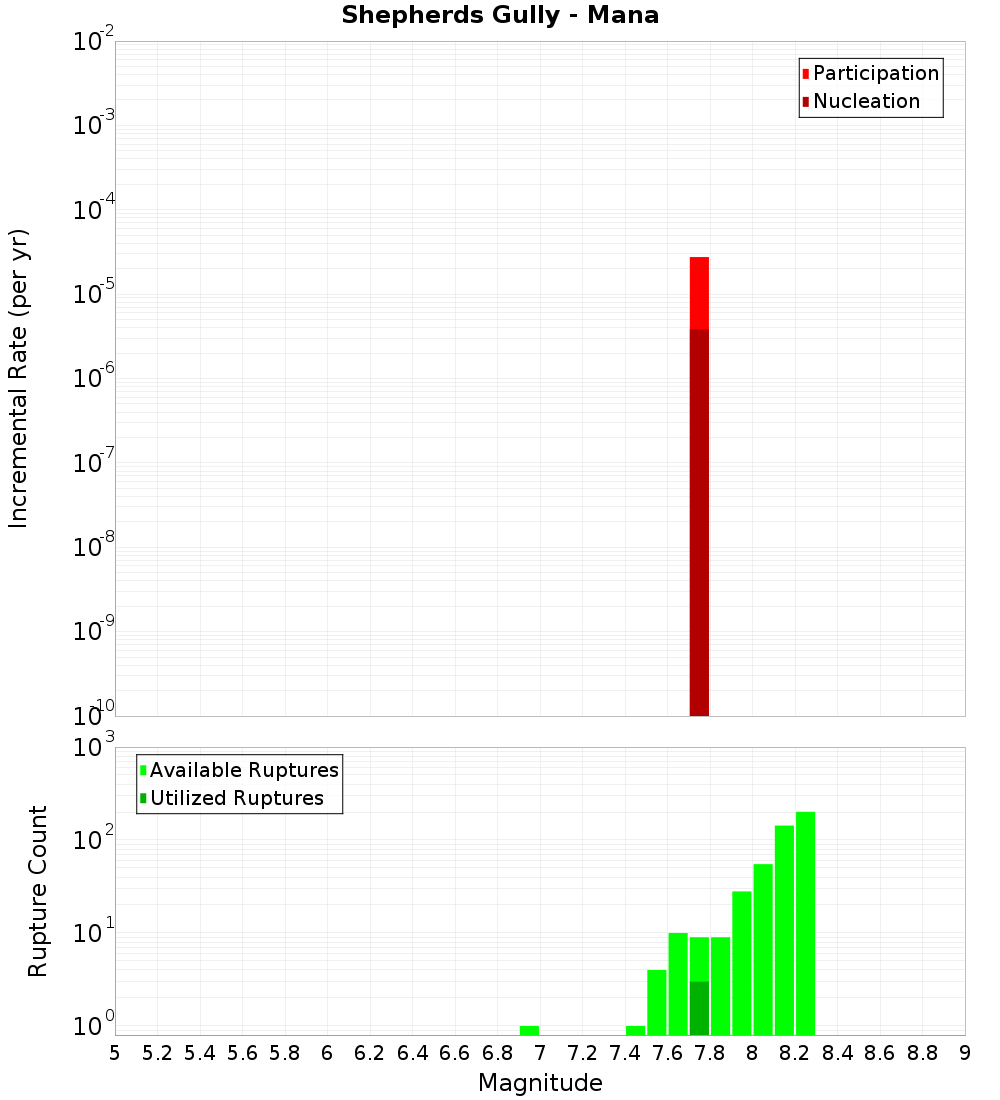 Incremental Plot