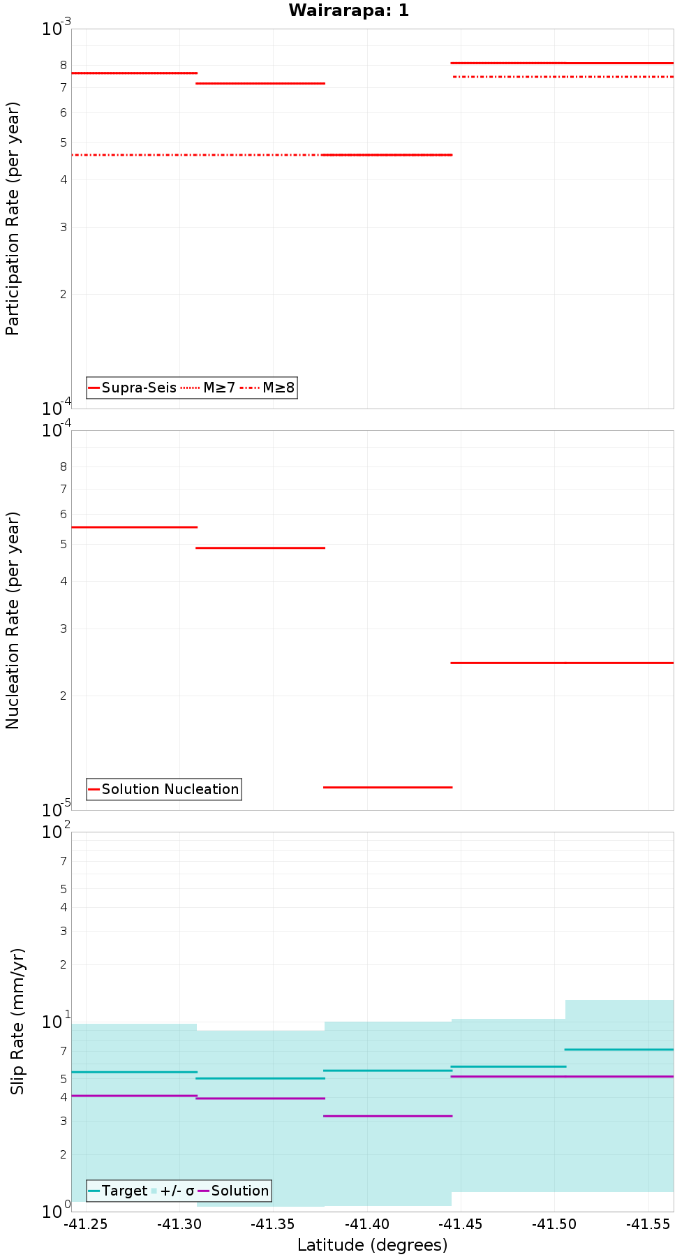 Along-strike plot