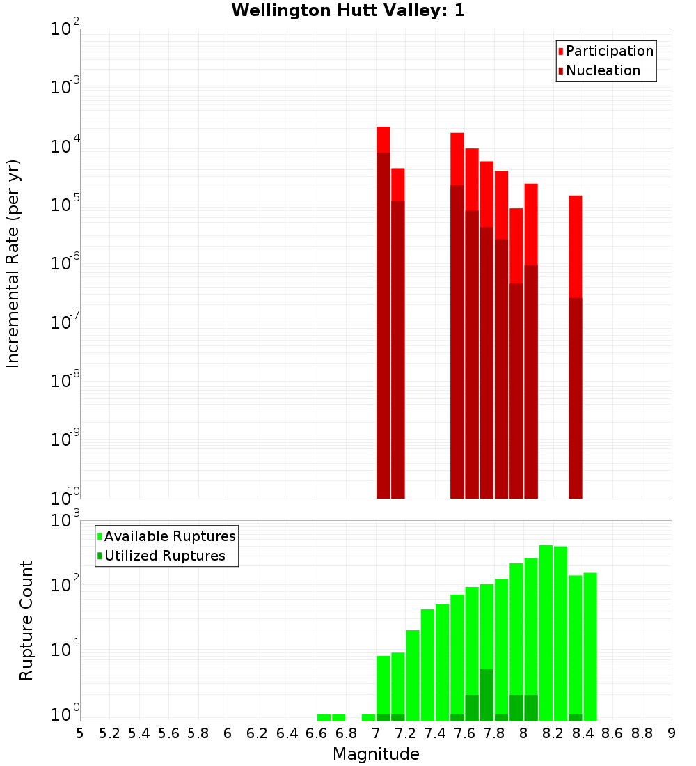 Incremental Plot