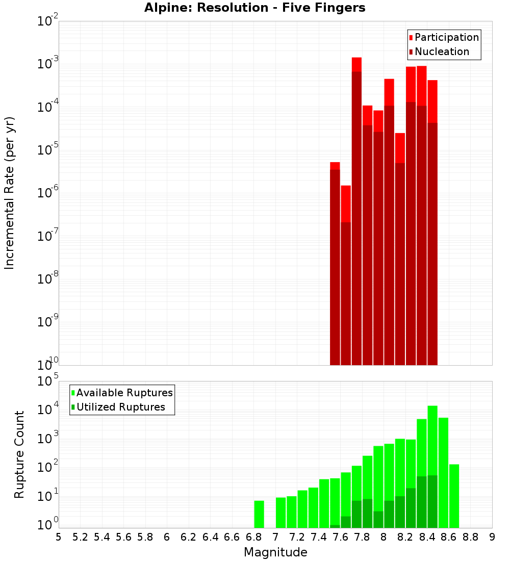 Incremental Plot