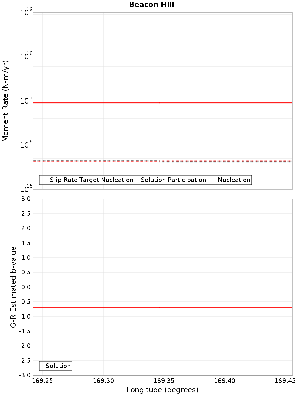 Along-strike plot