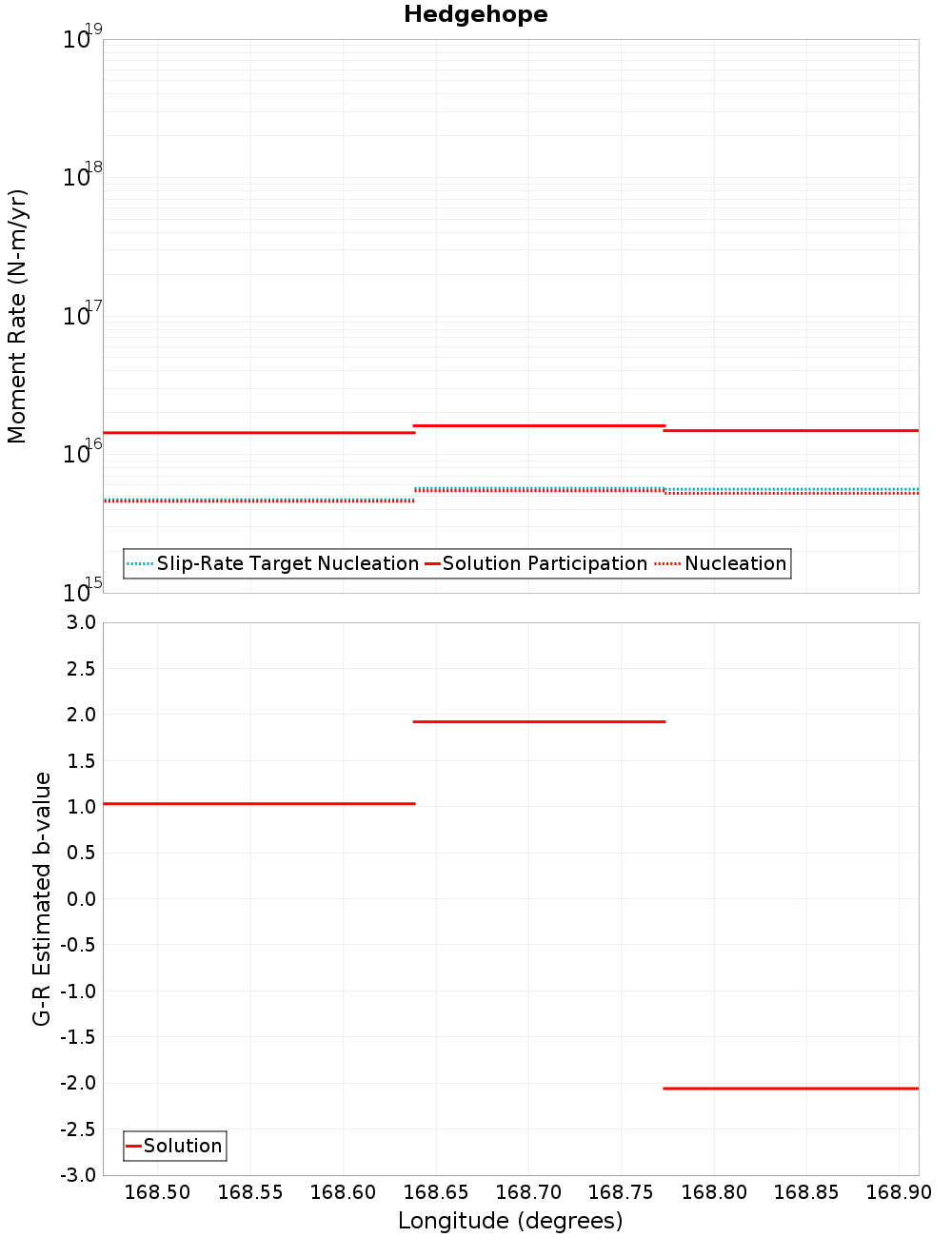 Along-strike plot