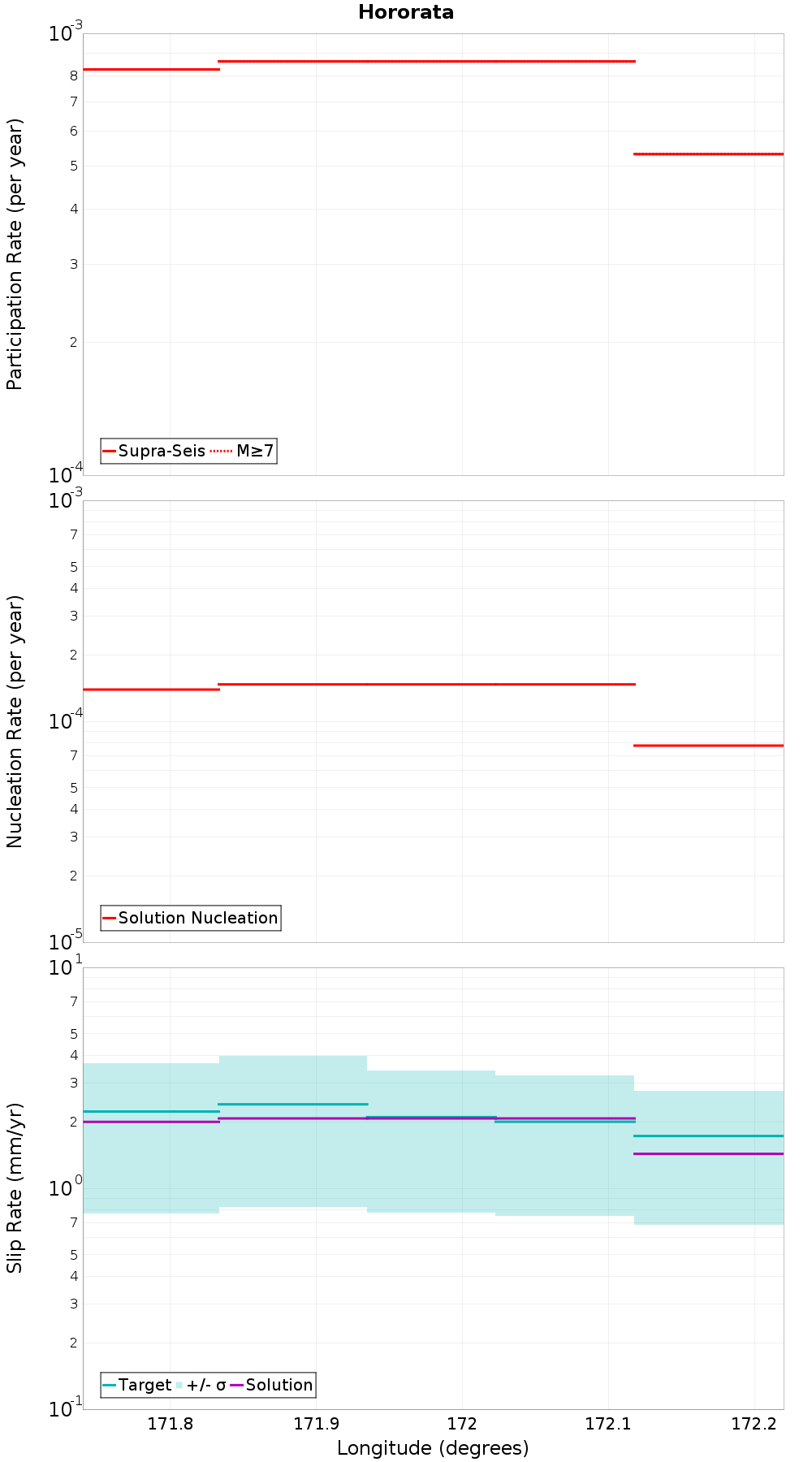 Along-strike plot