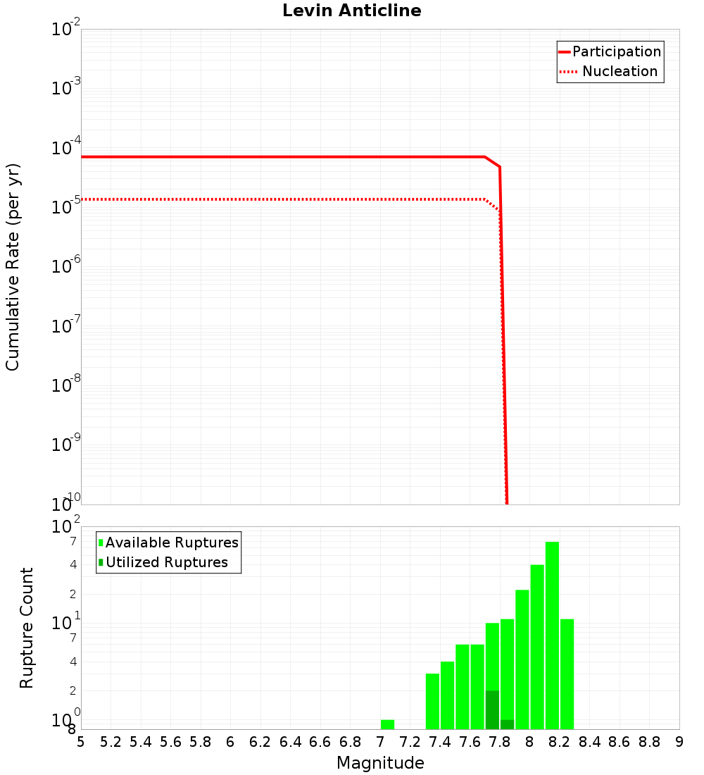 Cumulative Plot