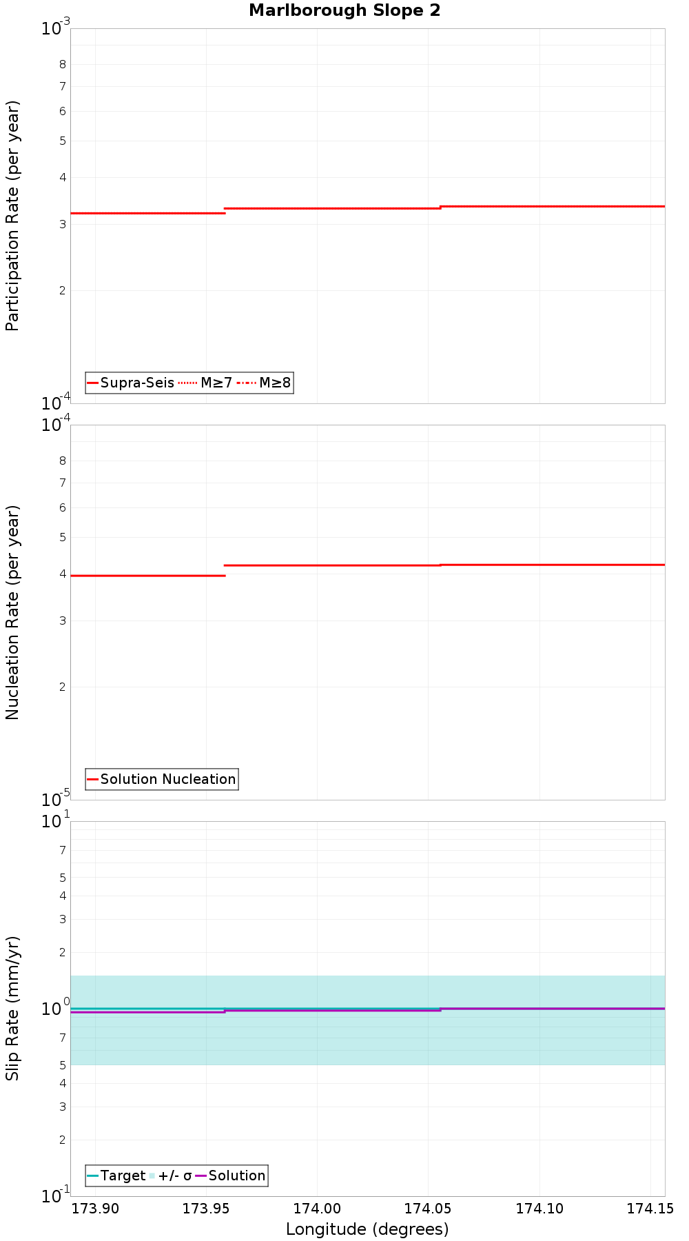 Along-strike plot