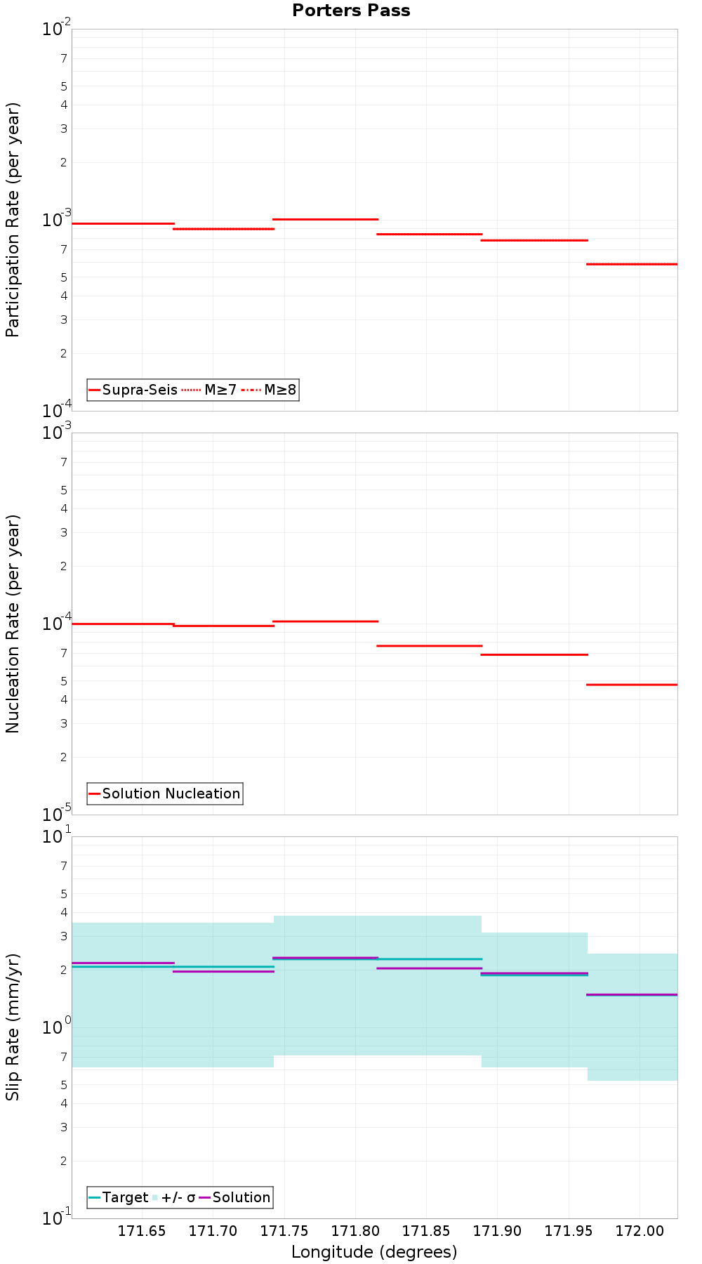 Along-strike plot