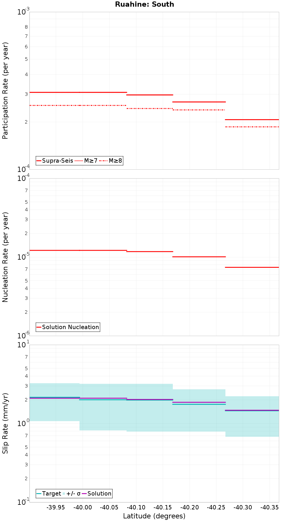 Along-strike plot