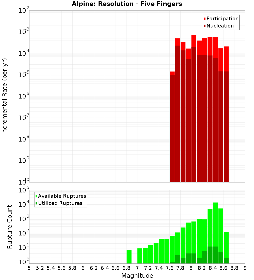 Incremental Plot