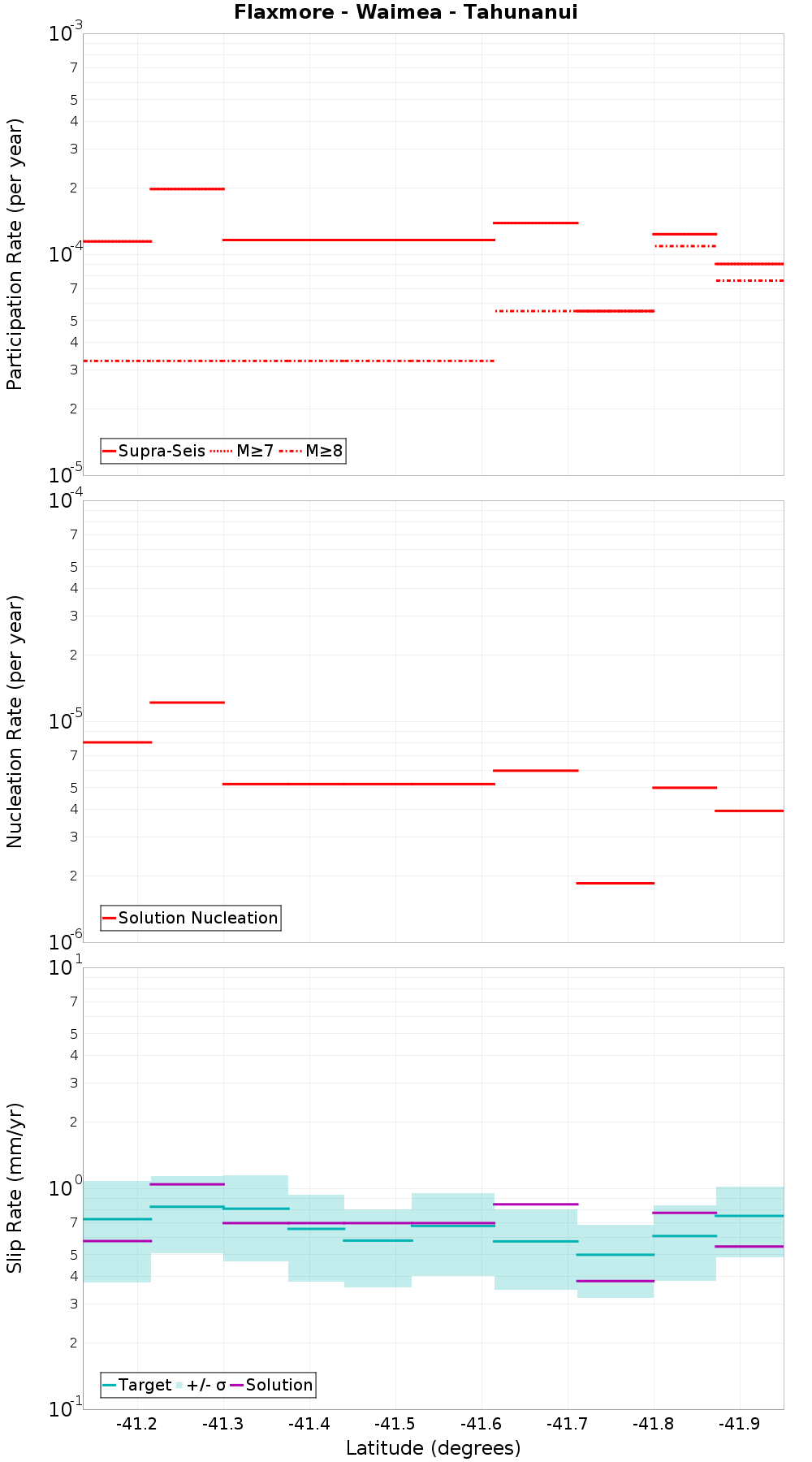 Along-strike plot