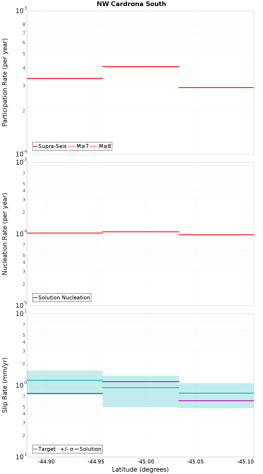 Along-strike plot