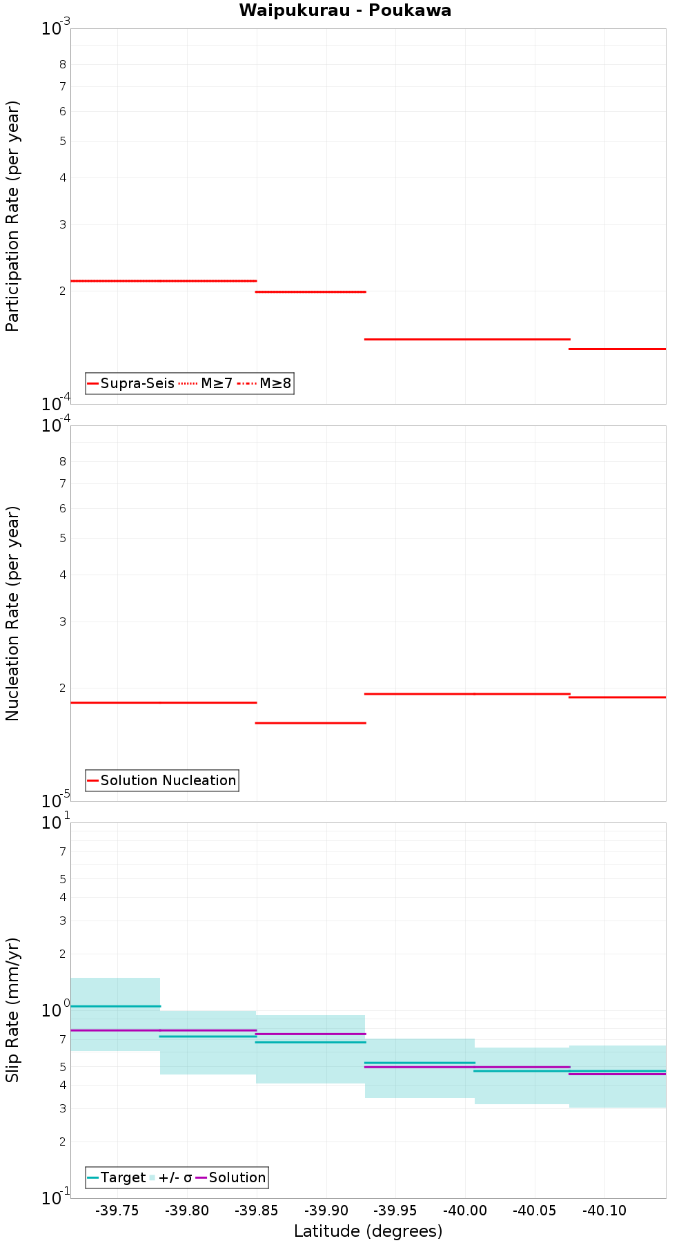 Along-strike plot