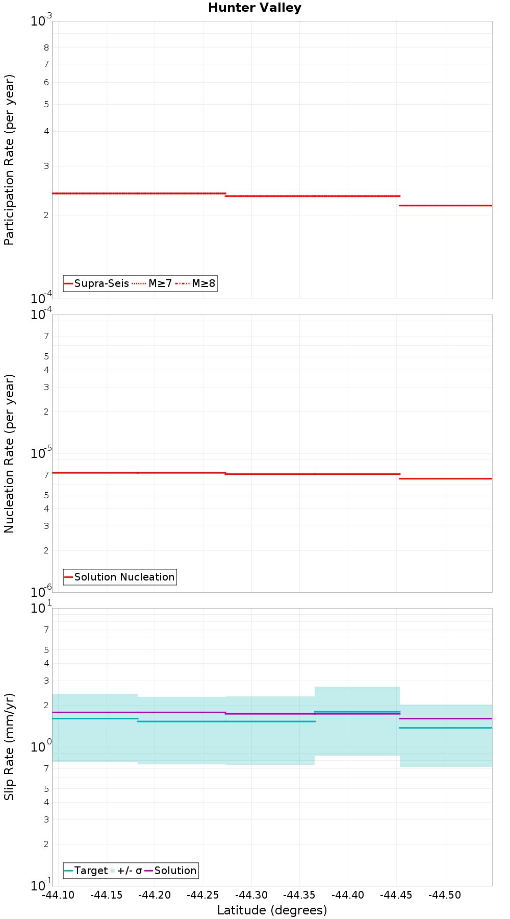 Along-strike plot