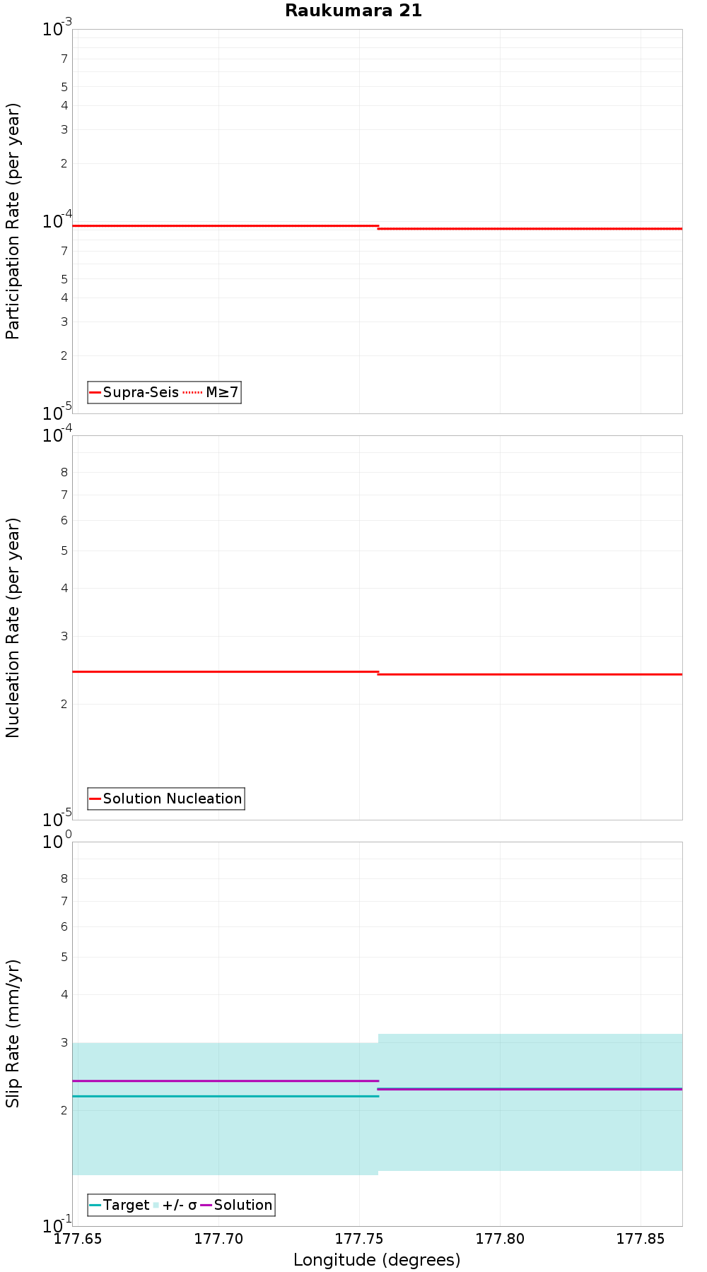 Along-strike plot