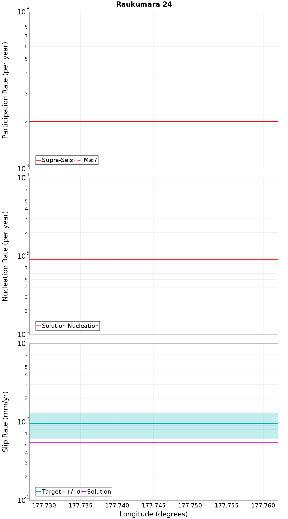 Along-strike plot