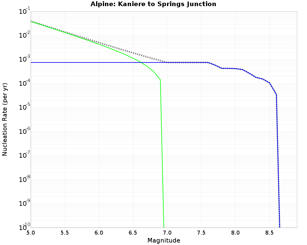 Alpine Kaniere to Springs Junction cumulative nucleation 