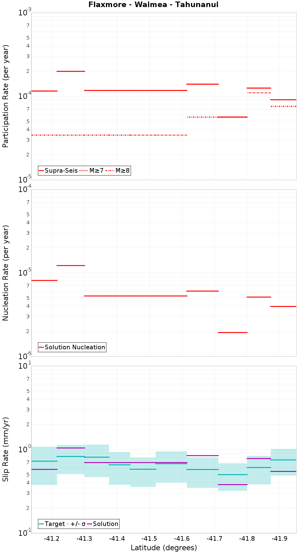 Along-strike plot