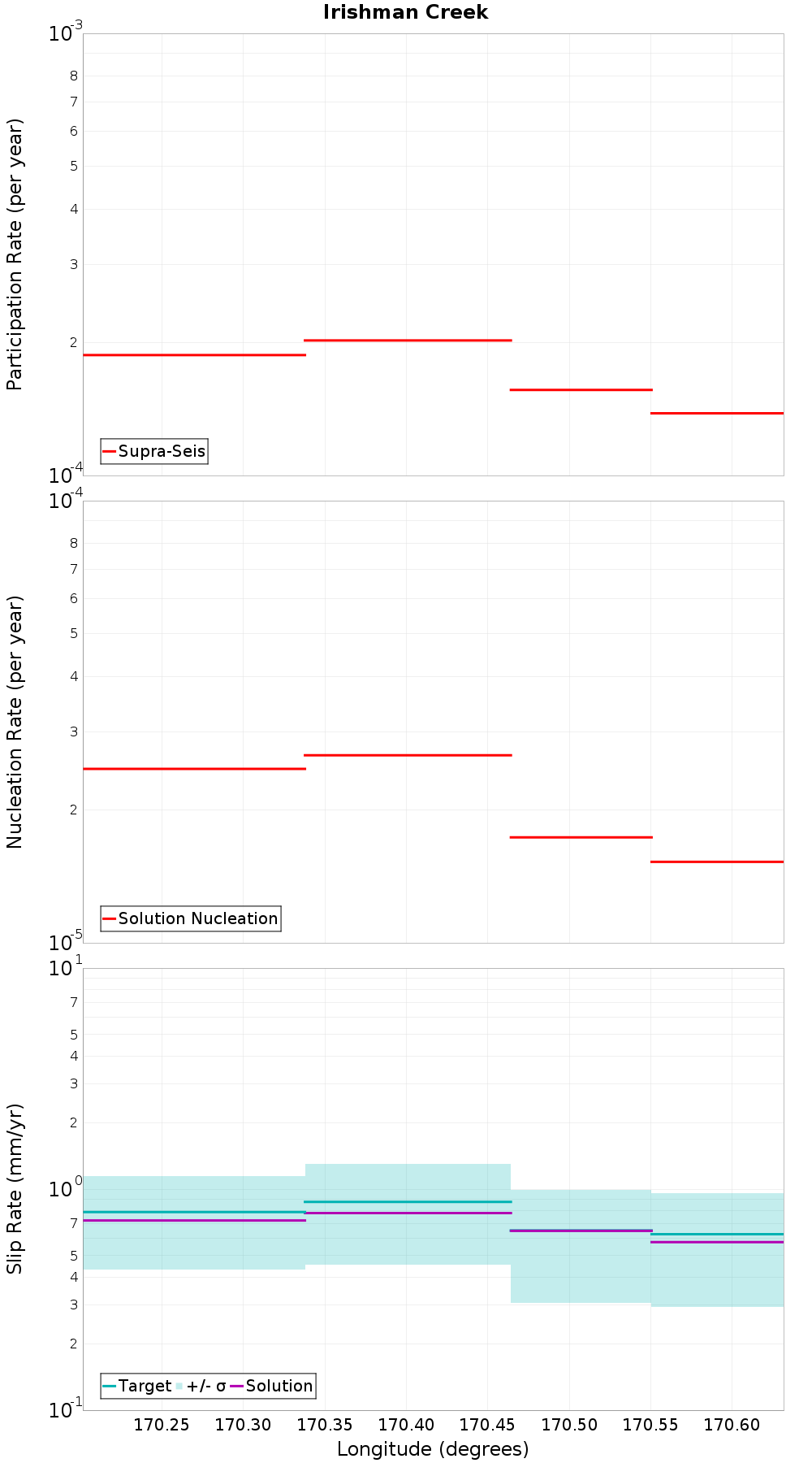 Along-strike plot