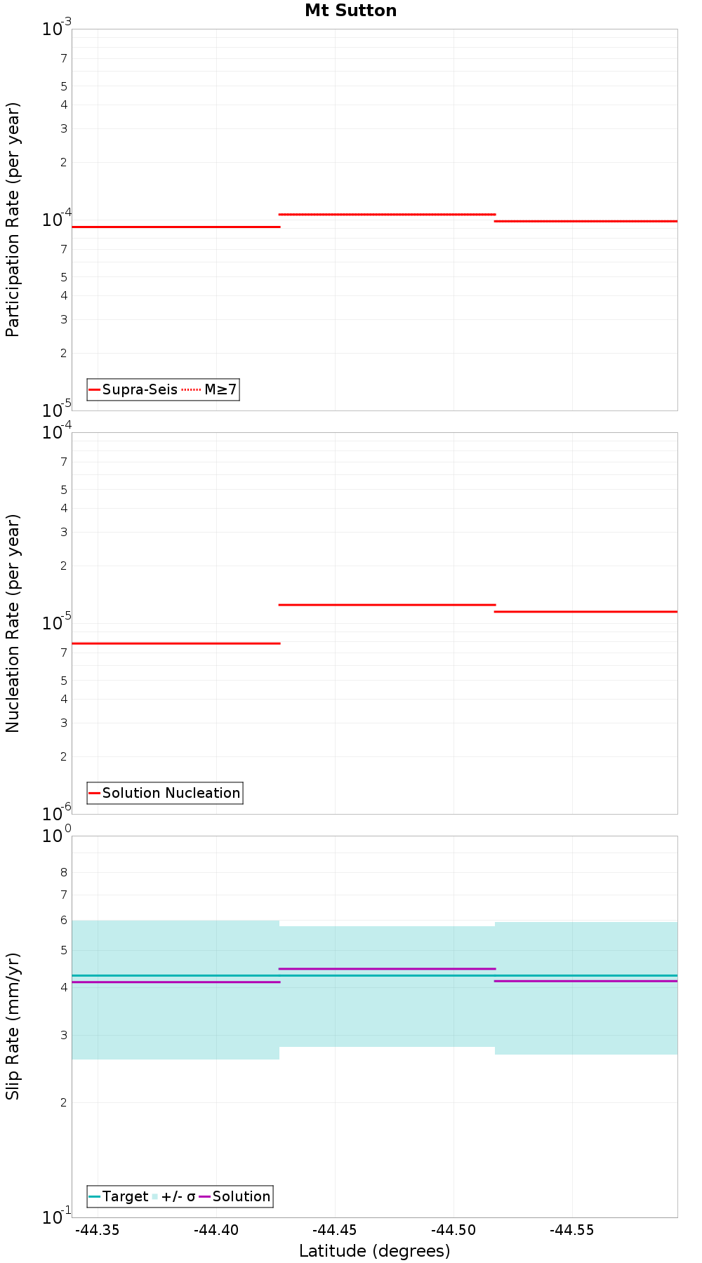 Along-strike plot