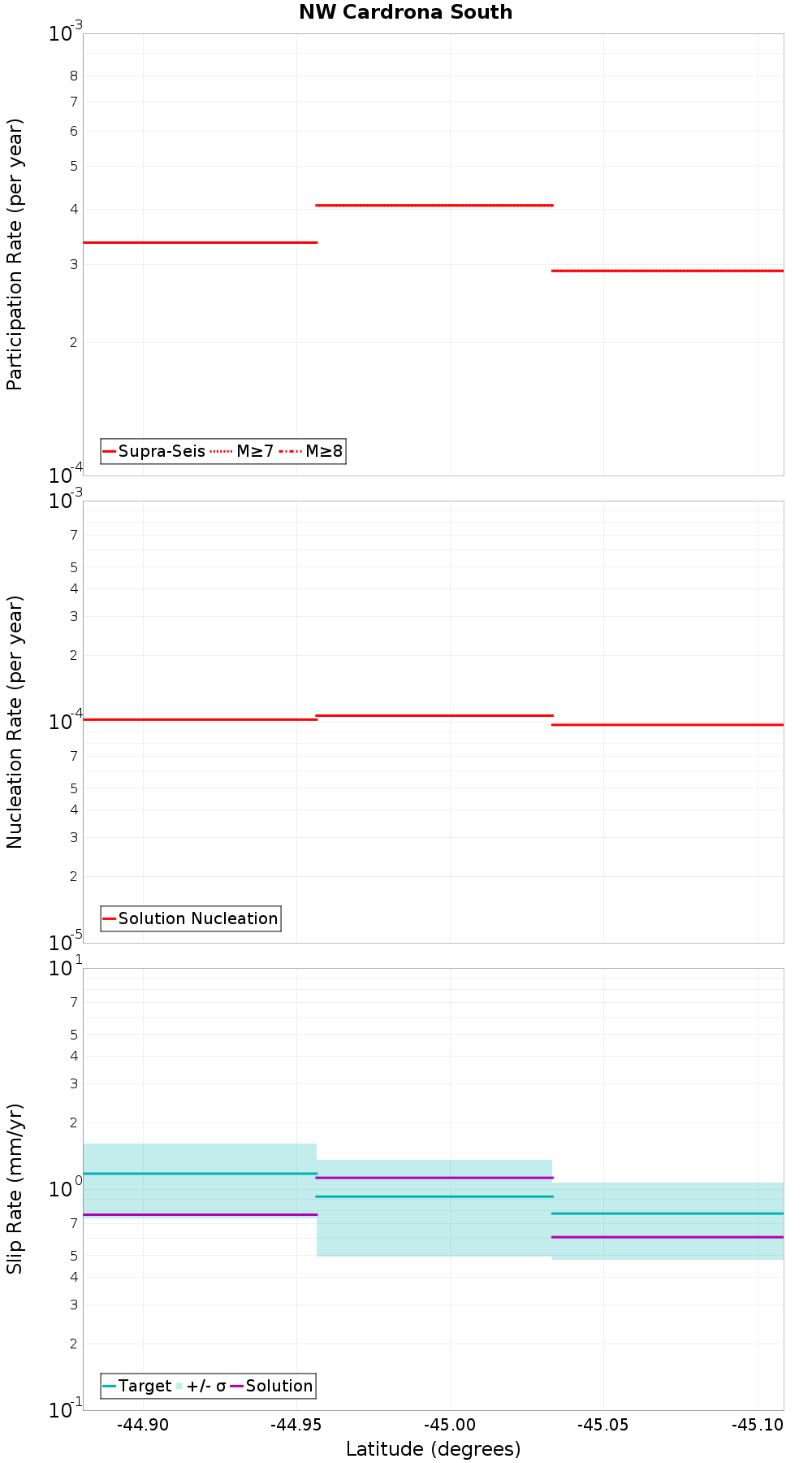 Along-strike plot