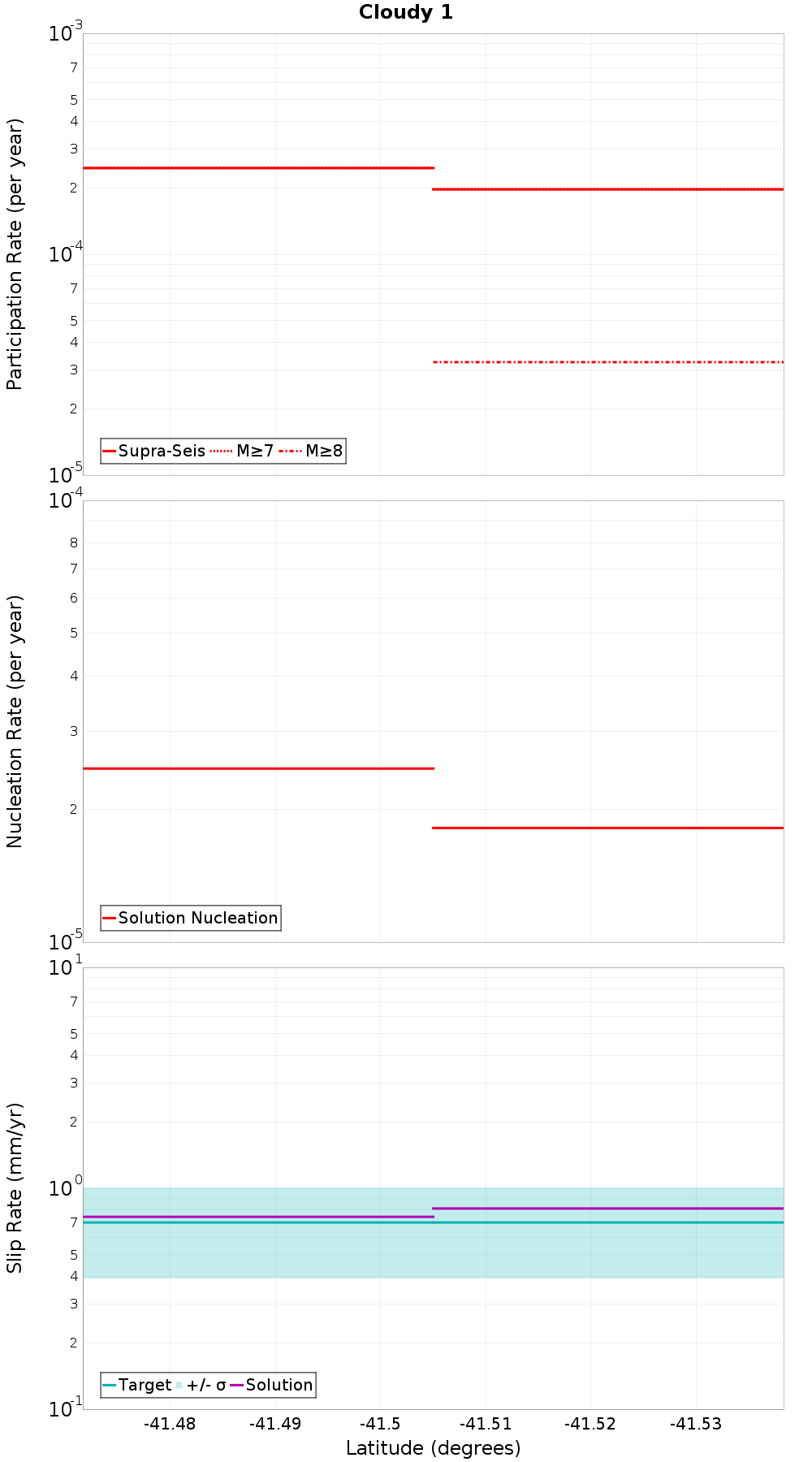 Along-strike plot