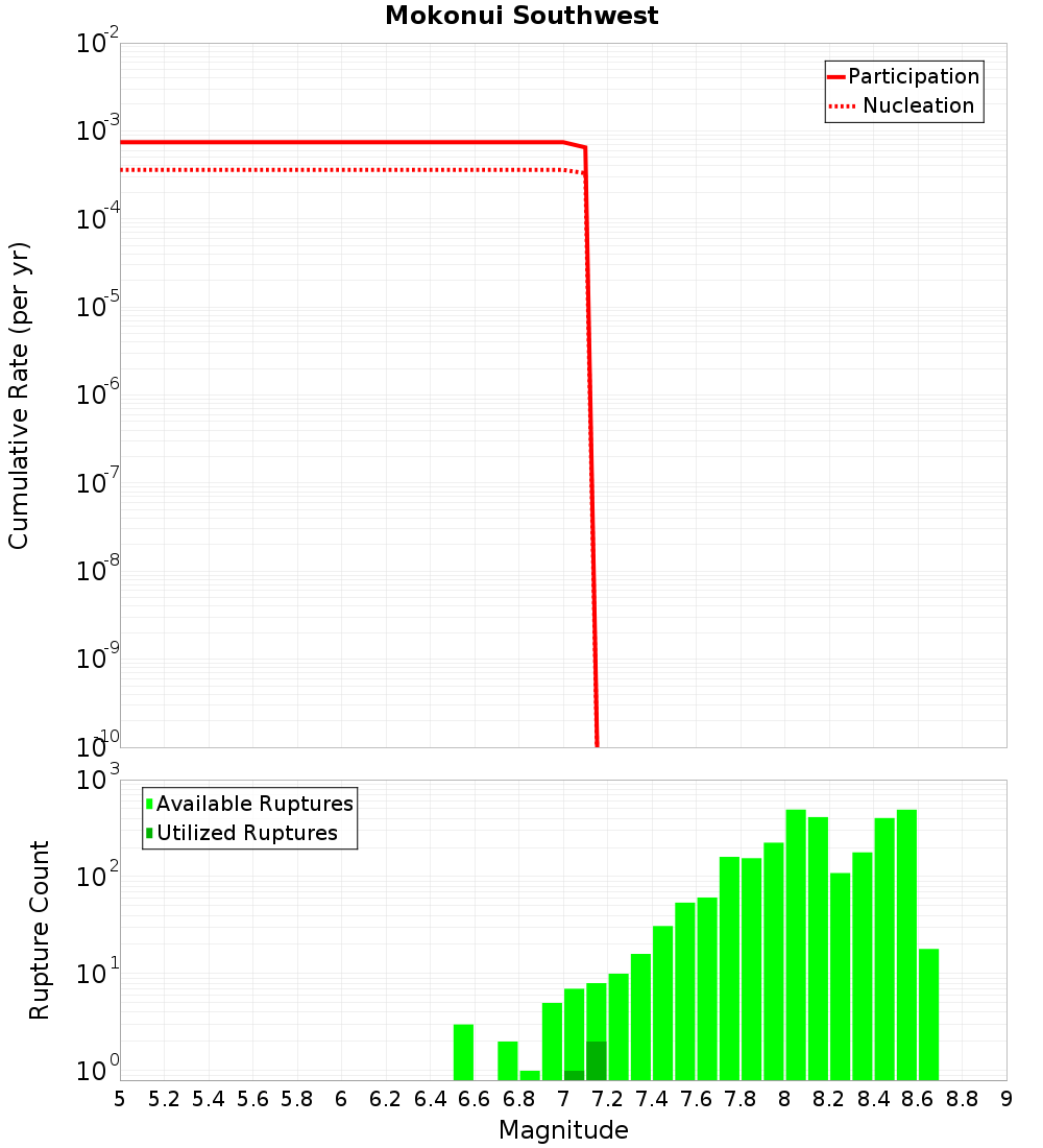 Cumulative Plot
