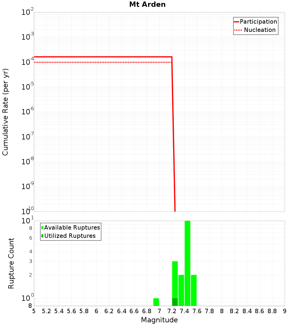 Cumulative Plot