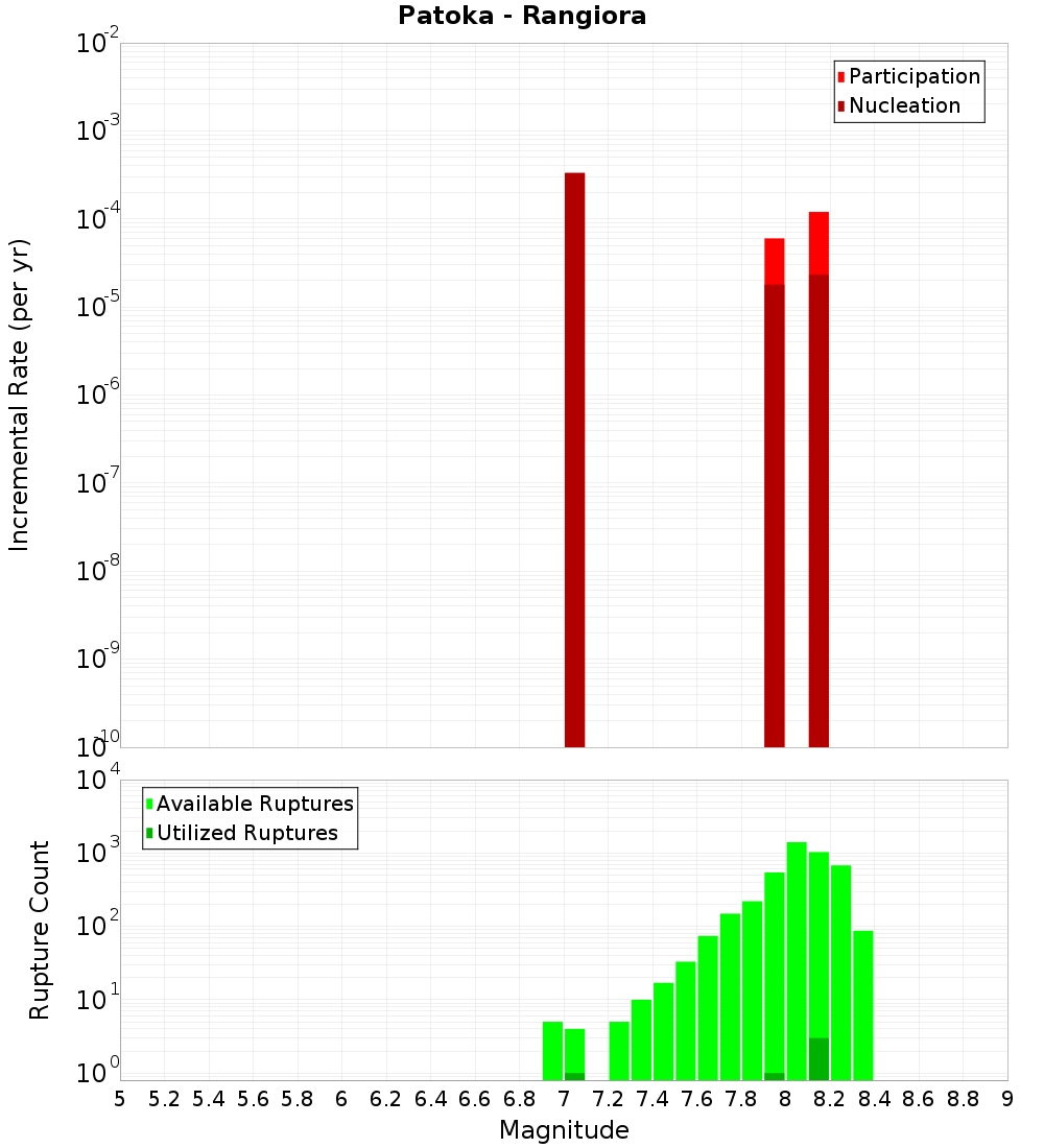 Incremental Plot