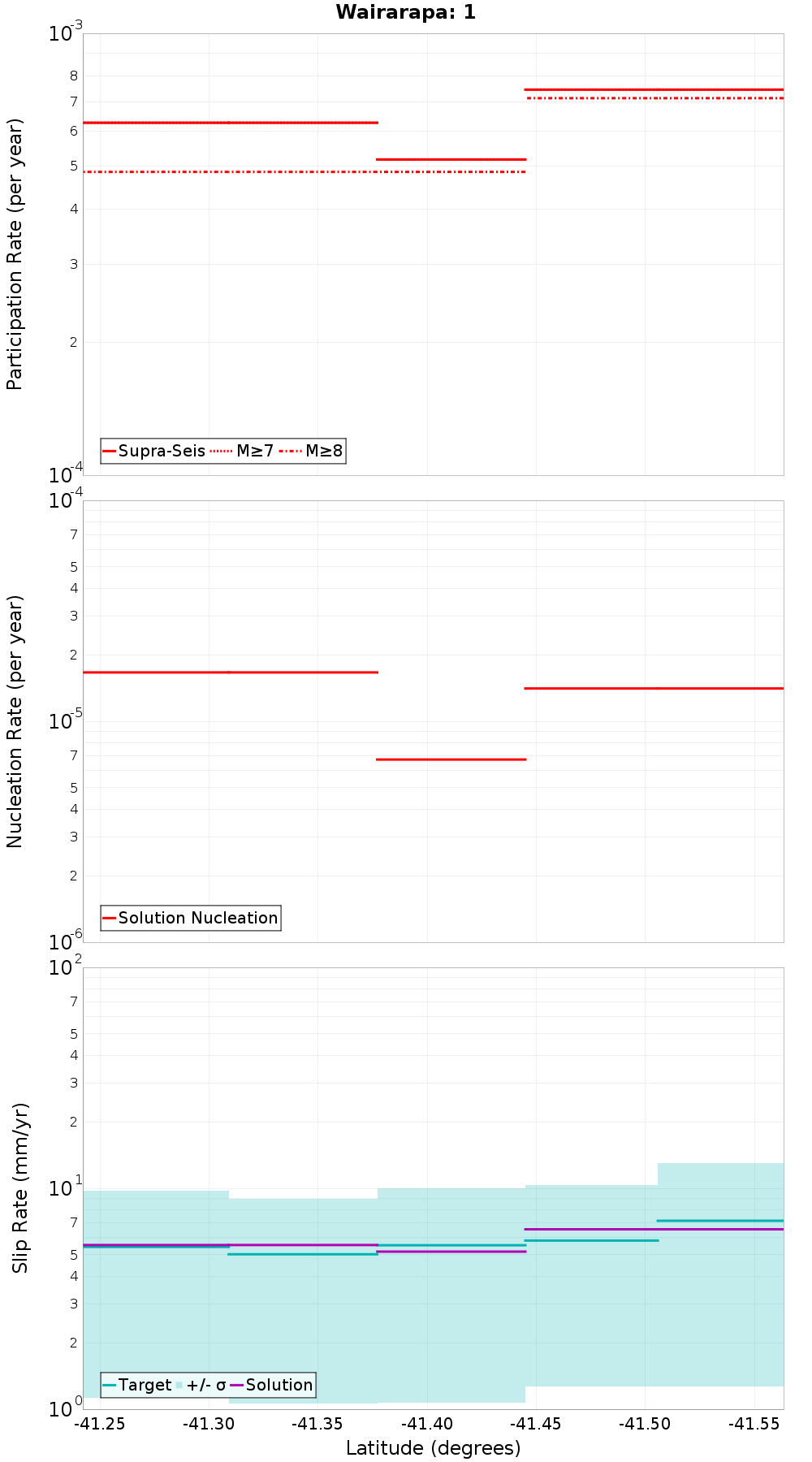Along-strike plot
