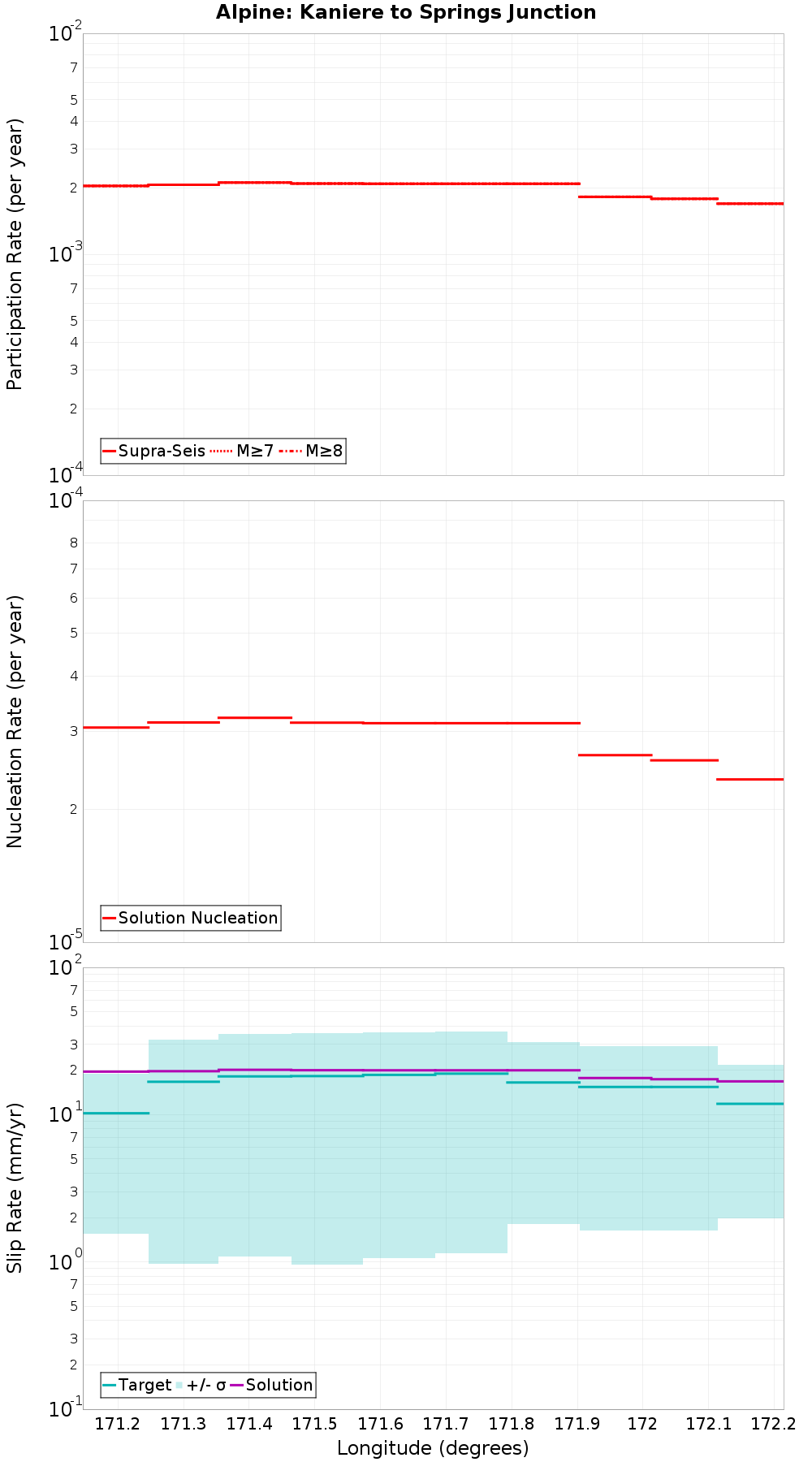 Along-strike plot