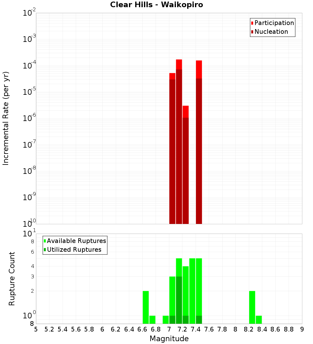 Incremental Plot