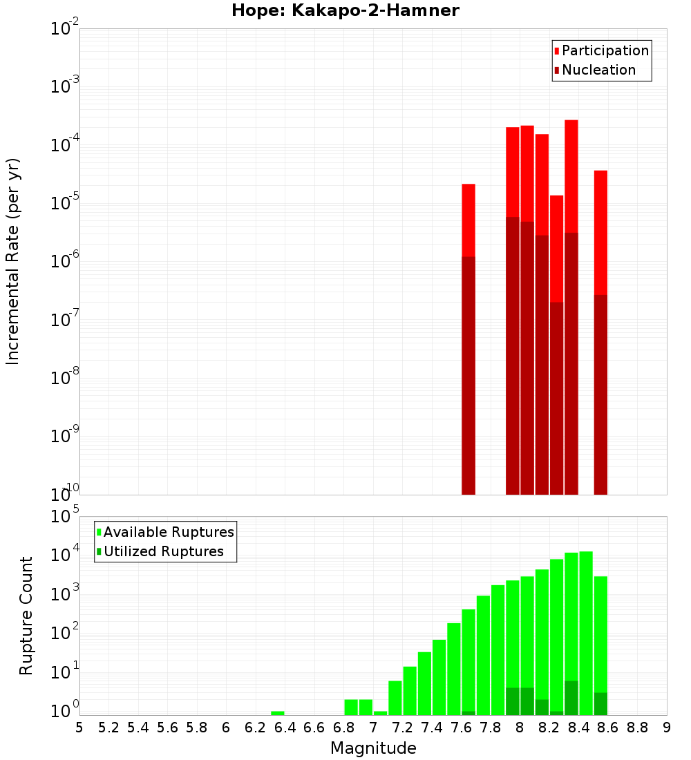 Incremental Plot