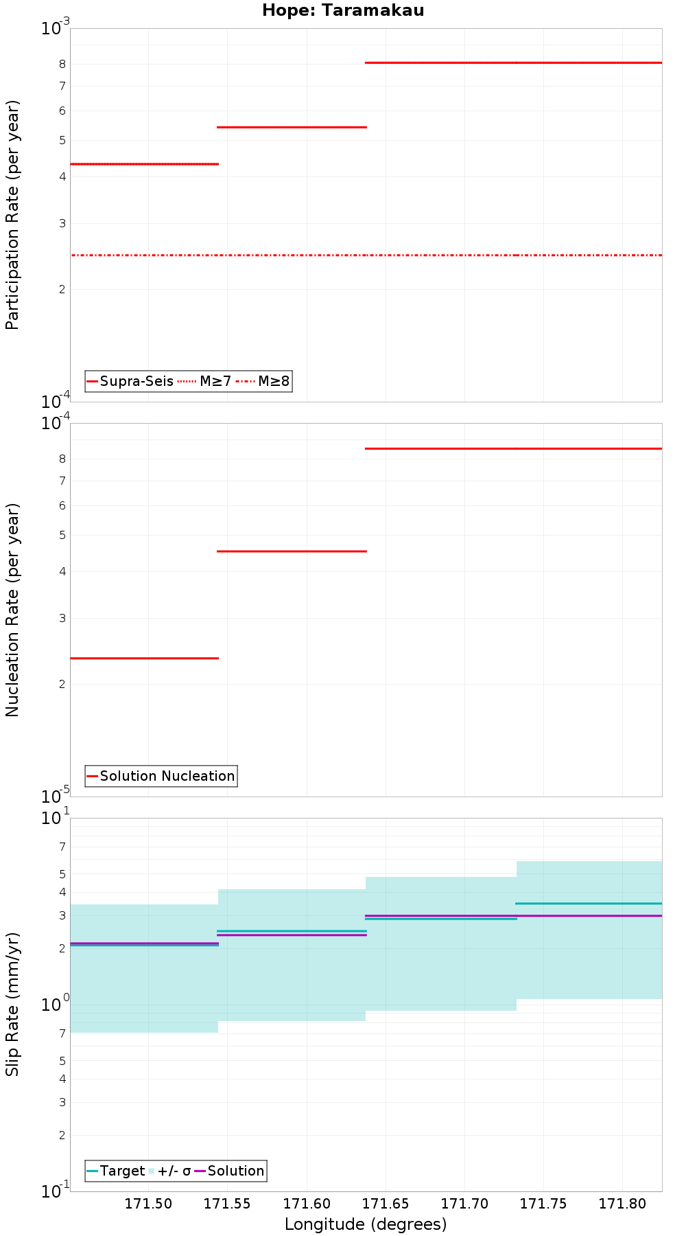Along-strike plot