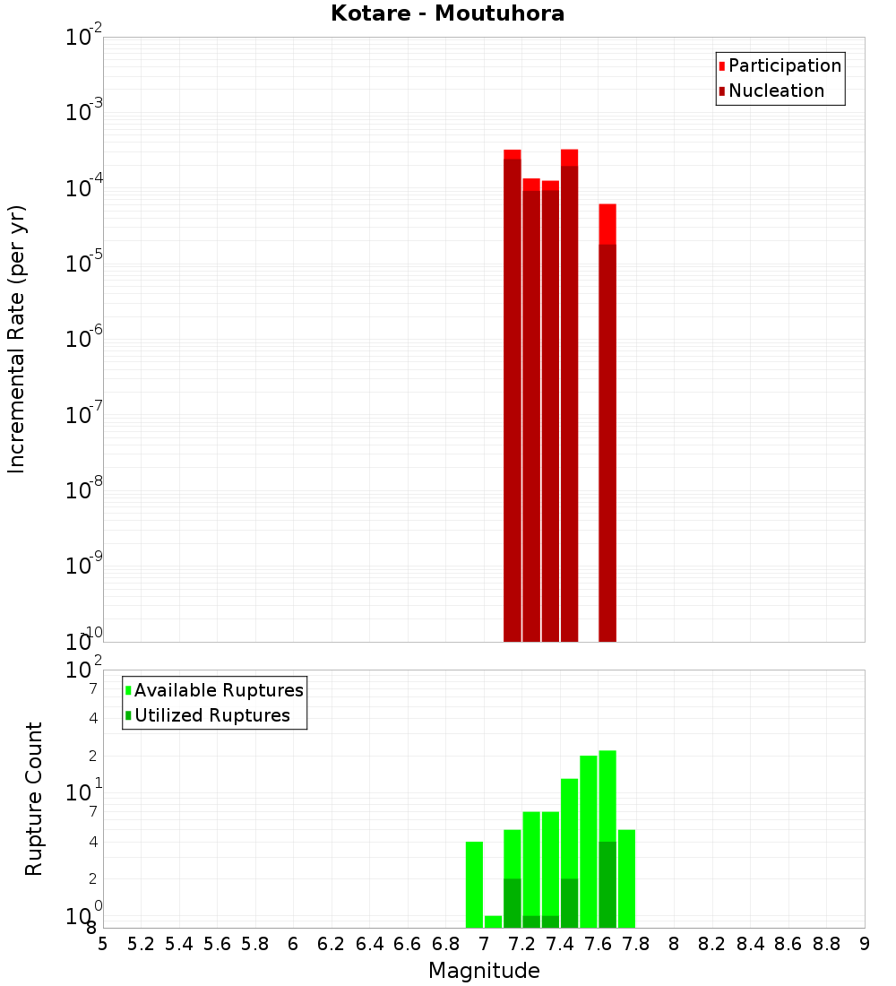 Incremental Plot