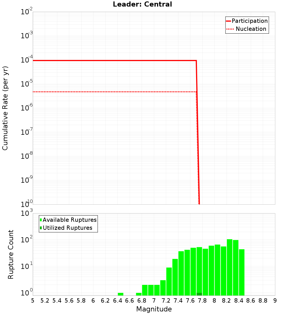 Cumulative Plot