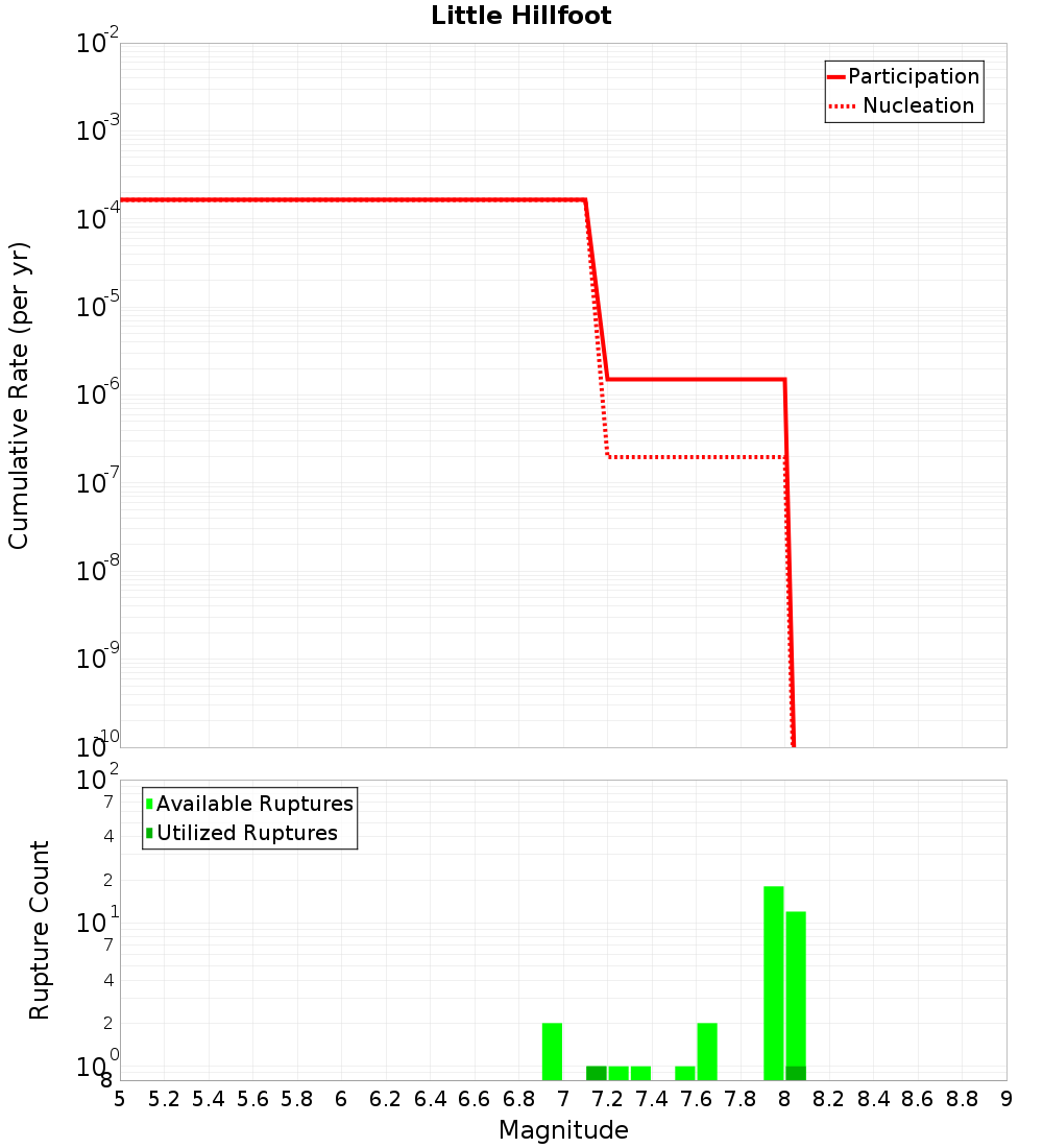 Cumulative Plot