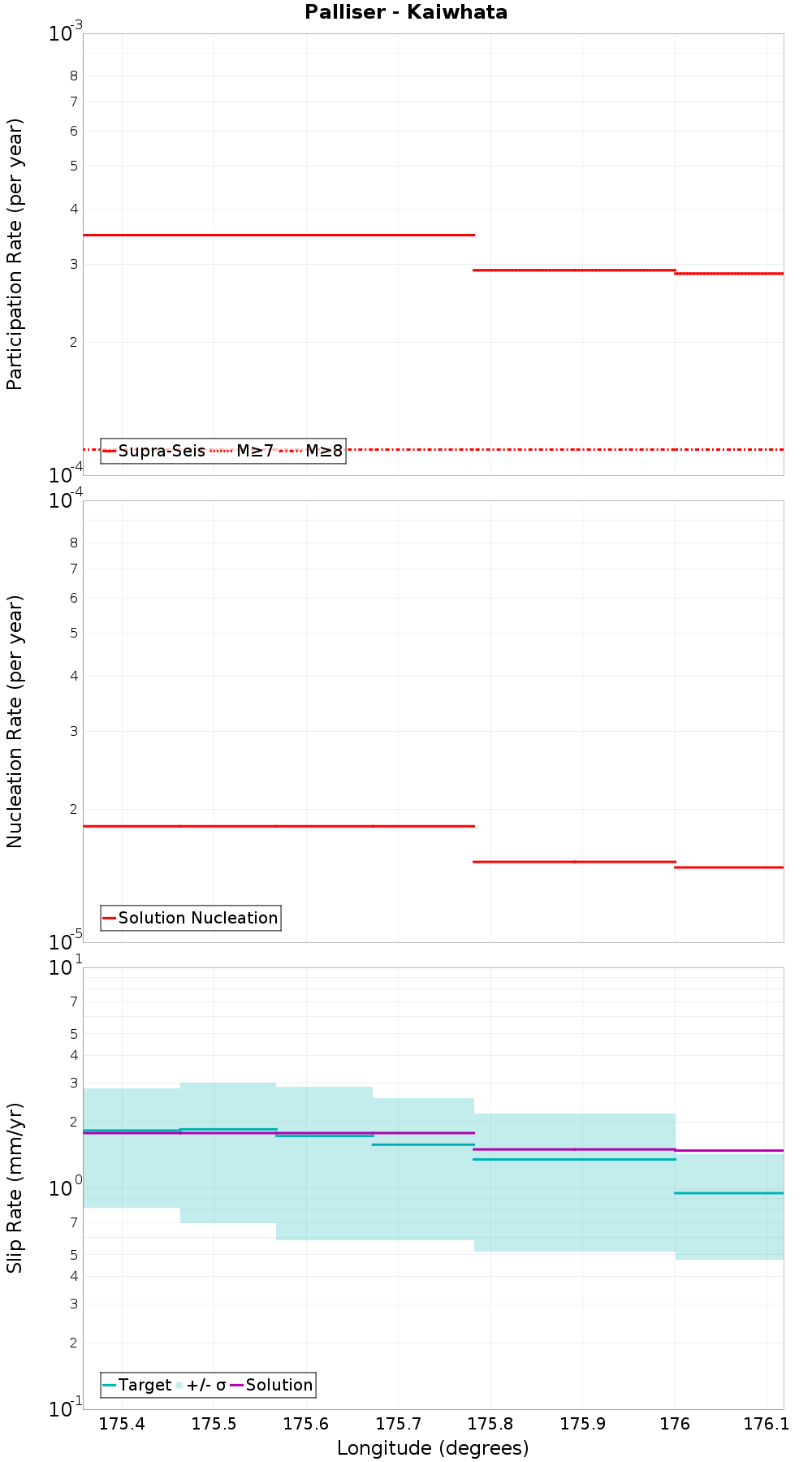 Along-strike plot