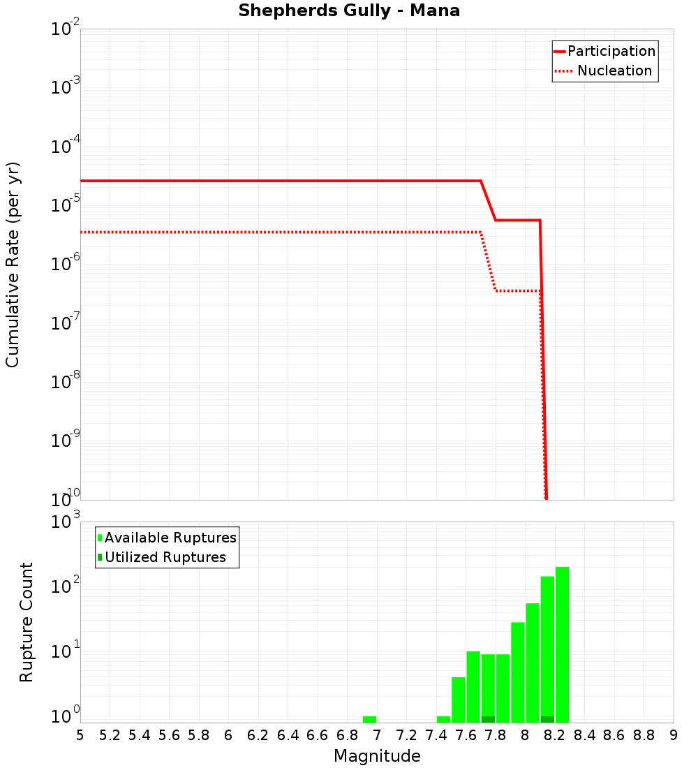 Cumulative Plot