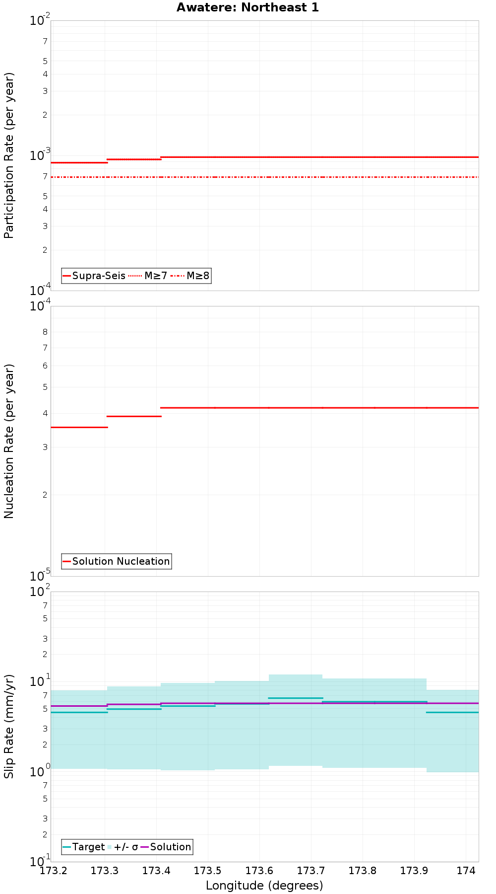 Along-strike plot