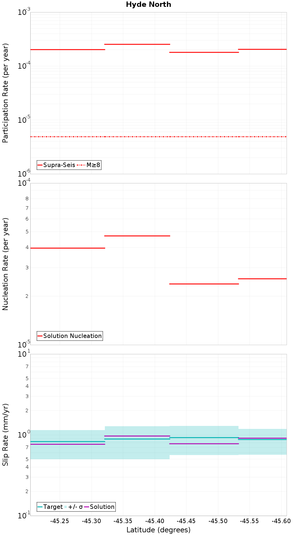 Along-strike plot
