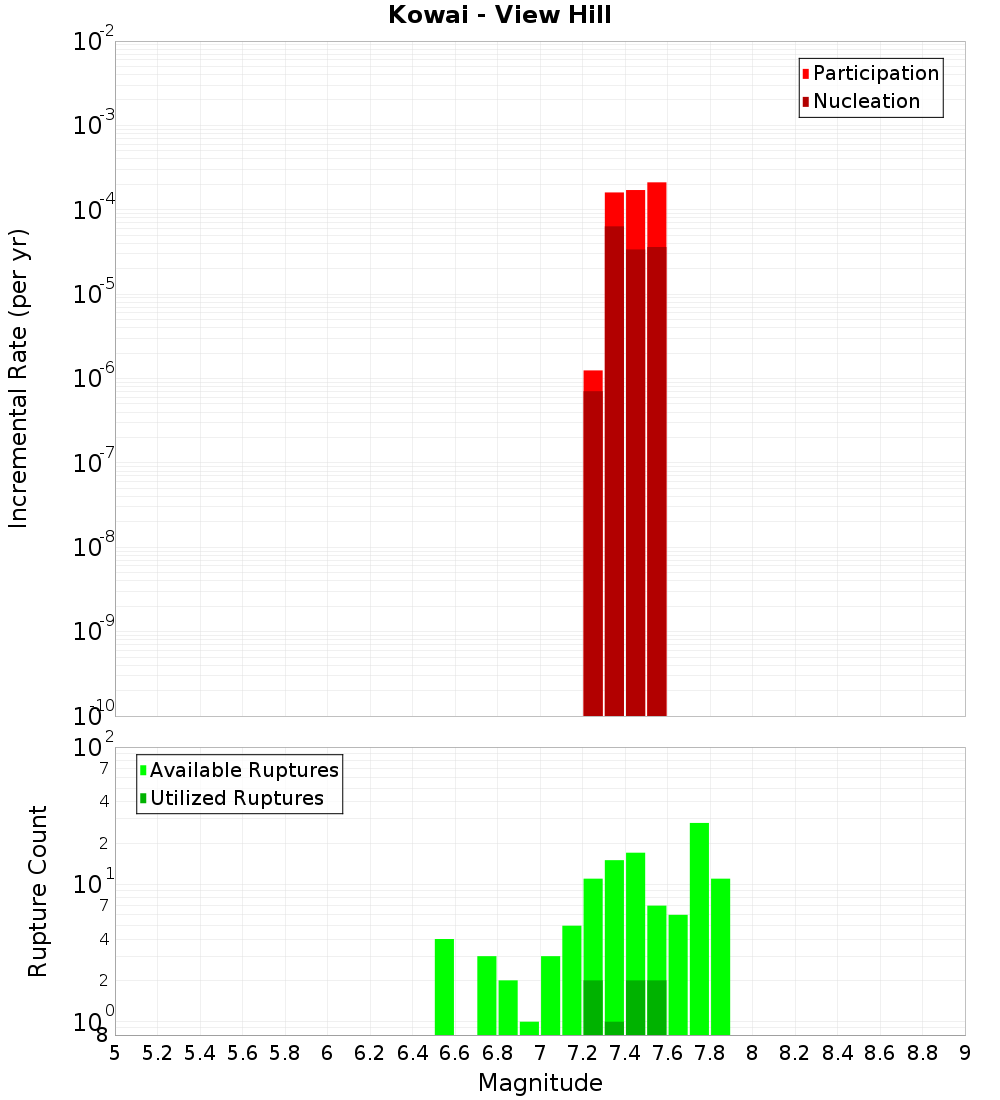 Incremental Plot