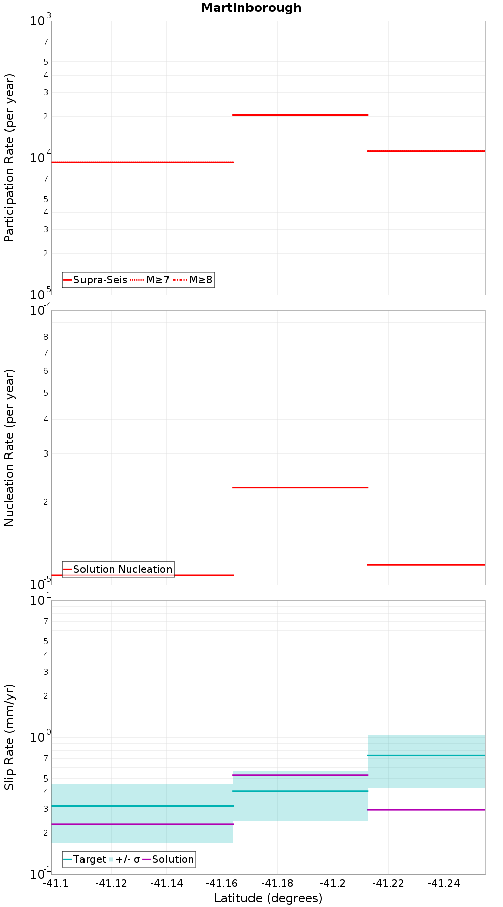 Along-strike plot