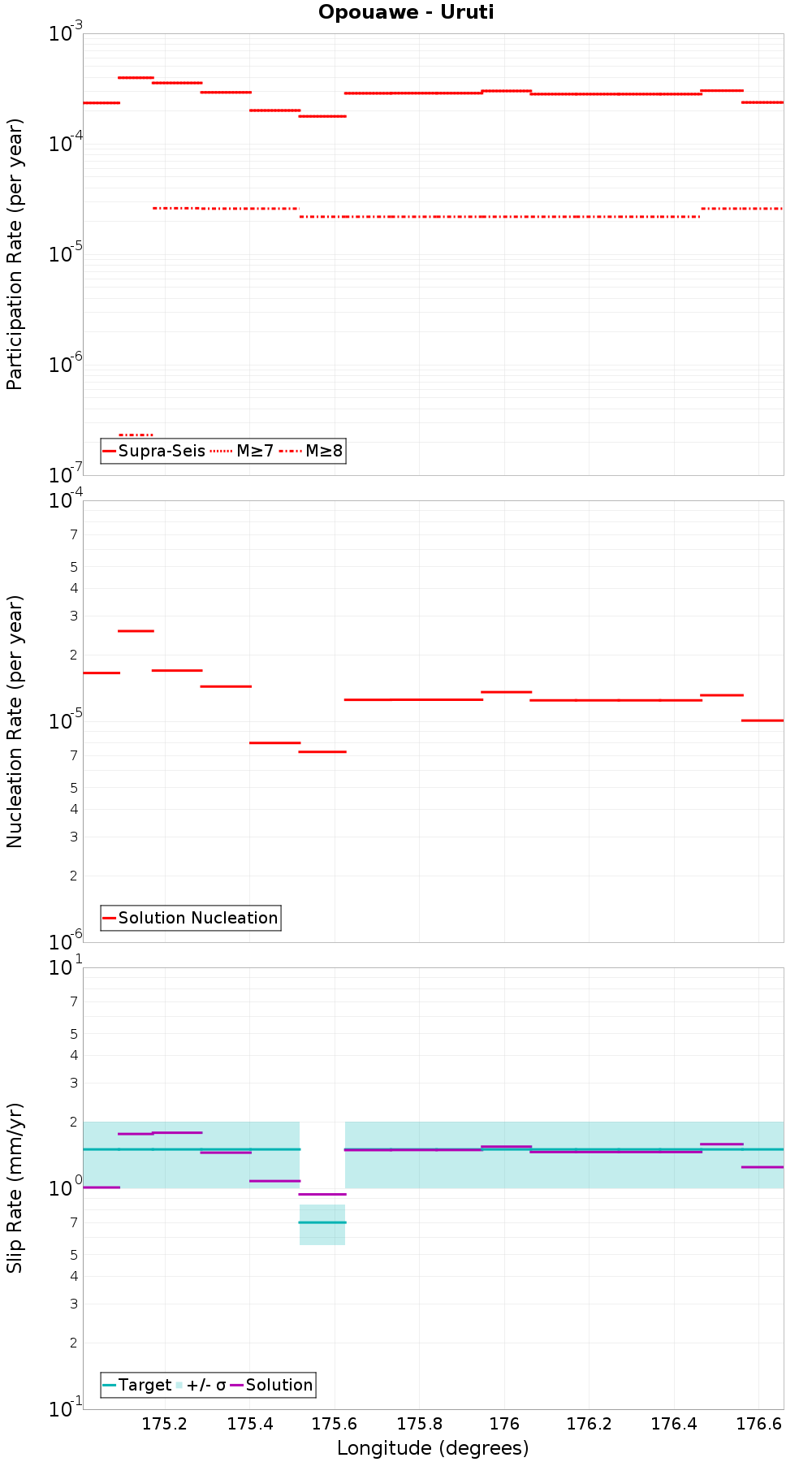 Along-strike plot