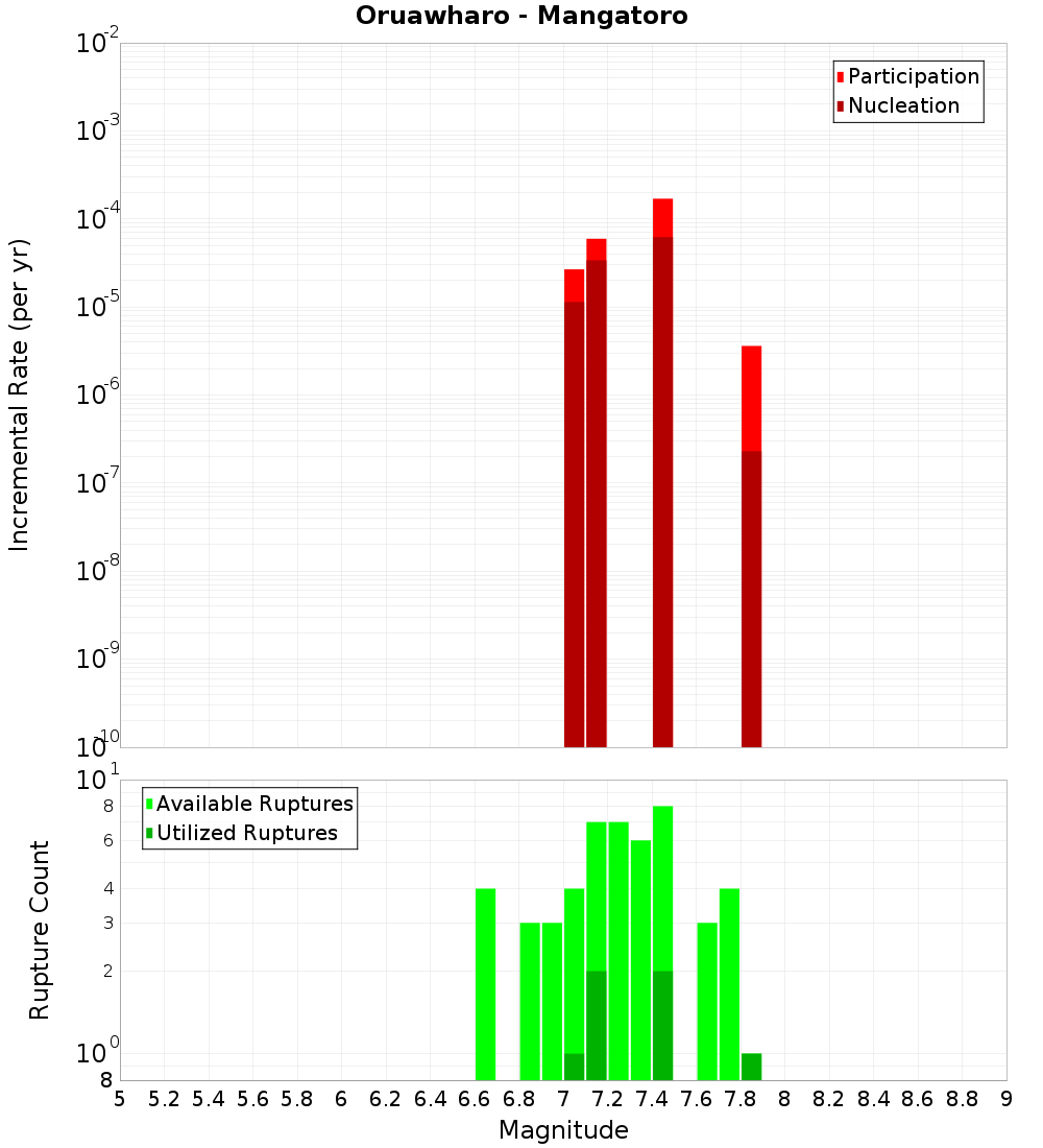Incremental Plot