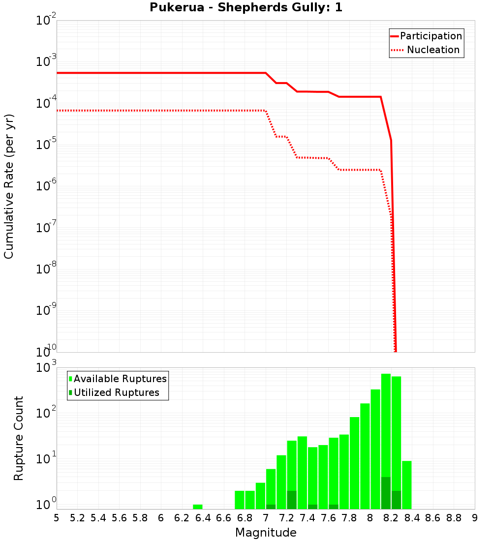 Cumulative Plot
