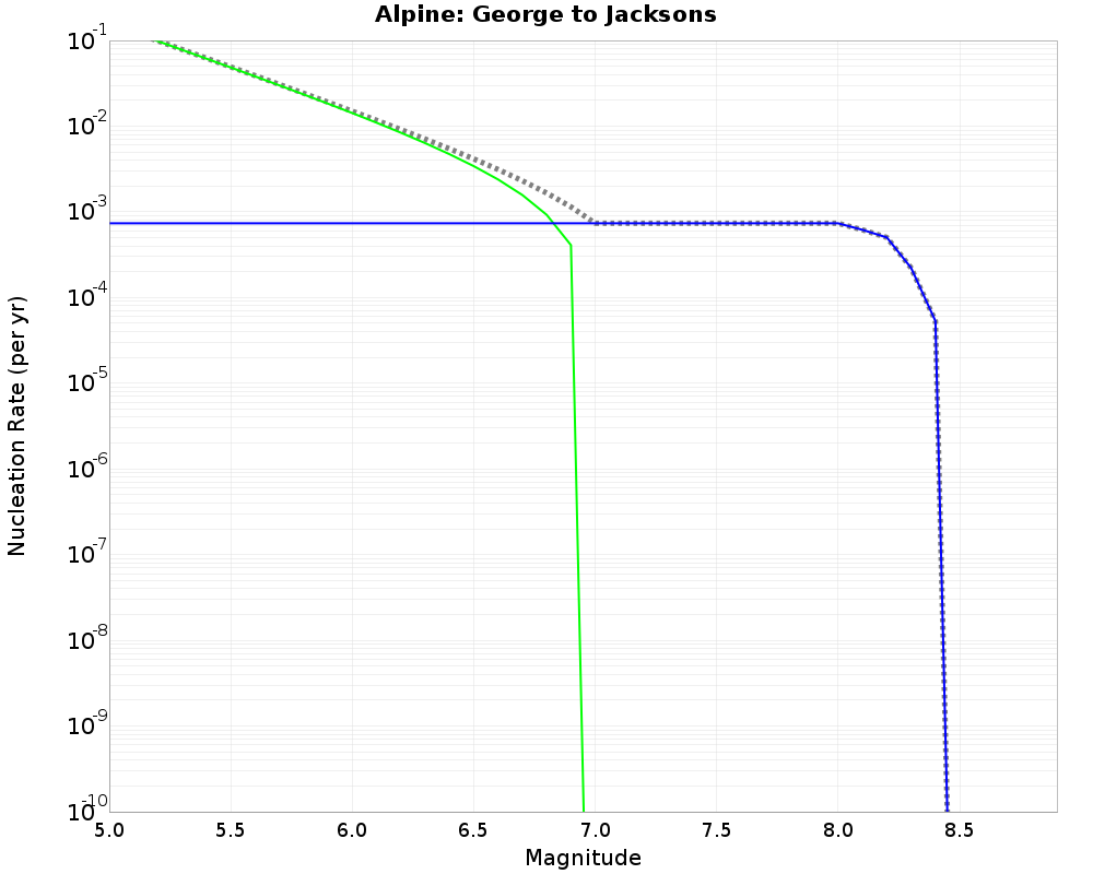 Alpine George to Jacksons cumulative nucleation 