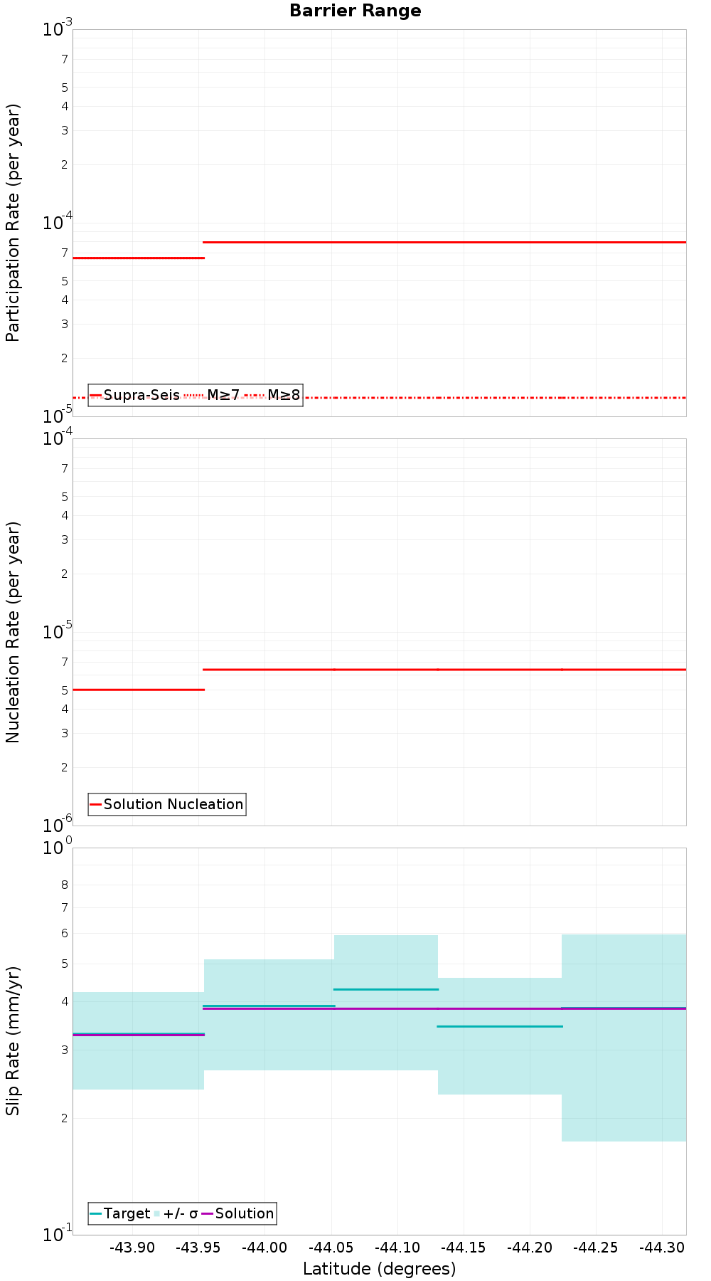 Along-strike plot