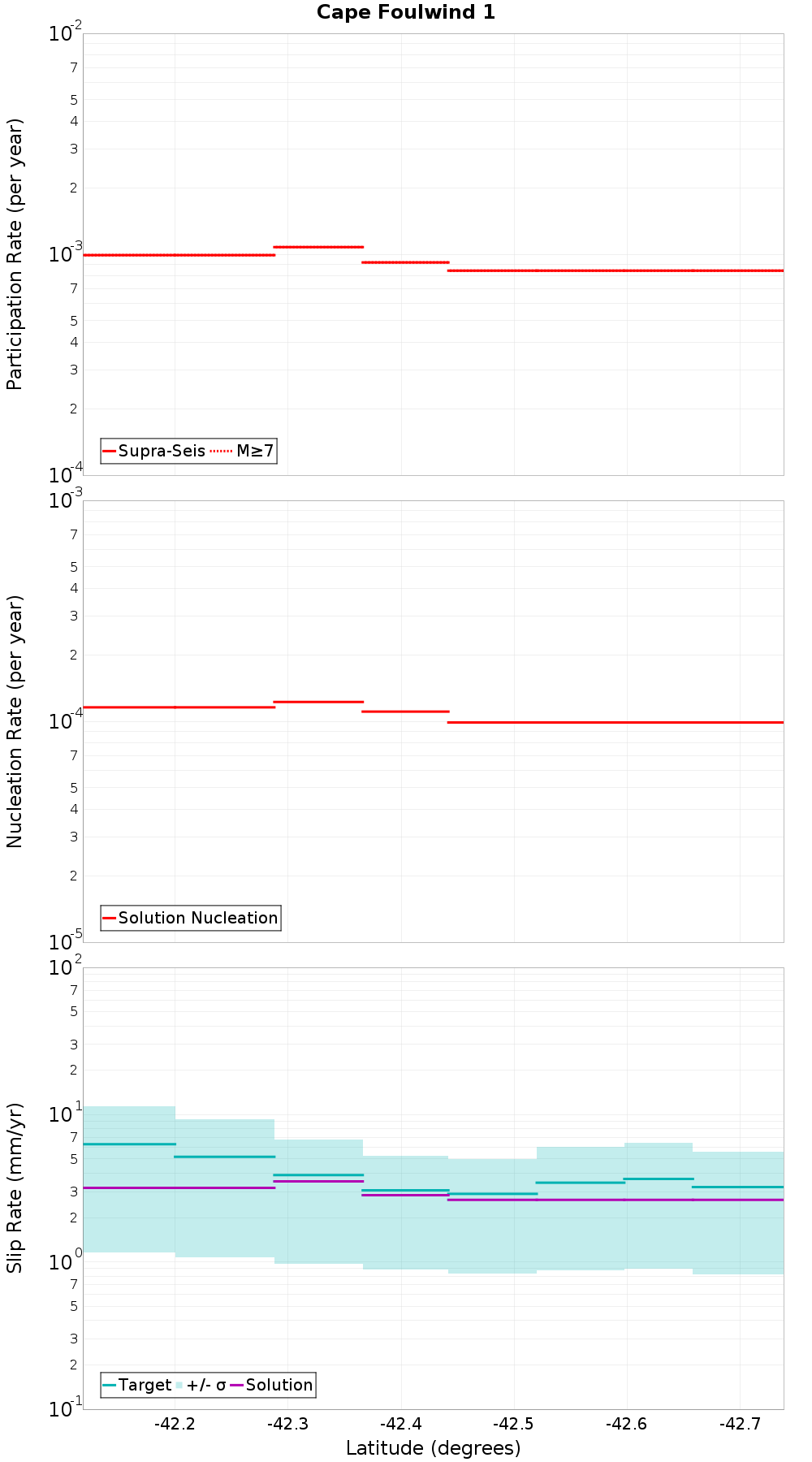 Along-strike plot