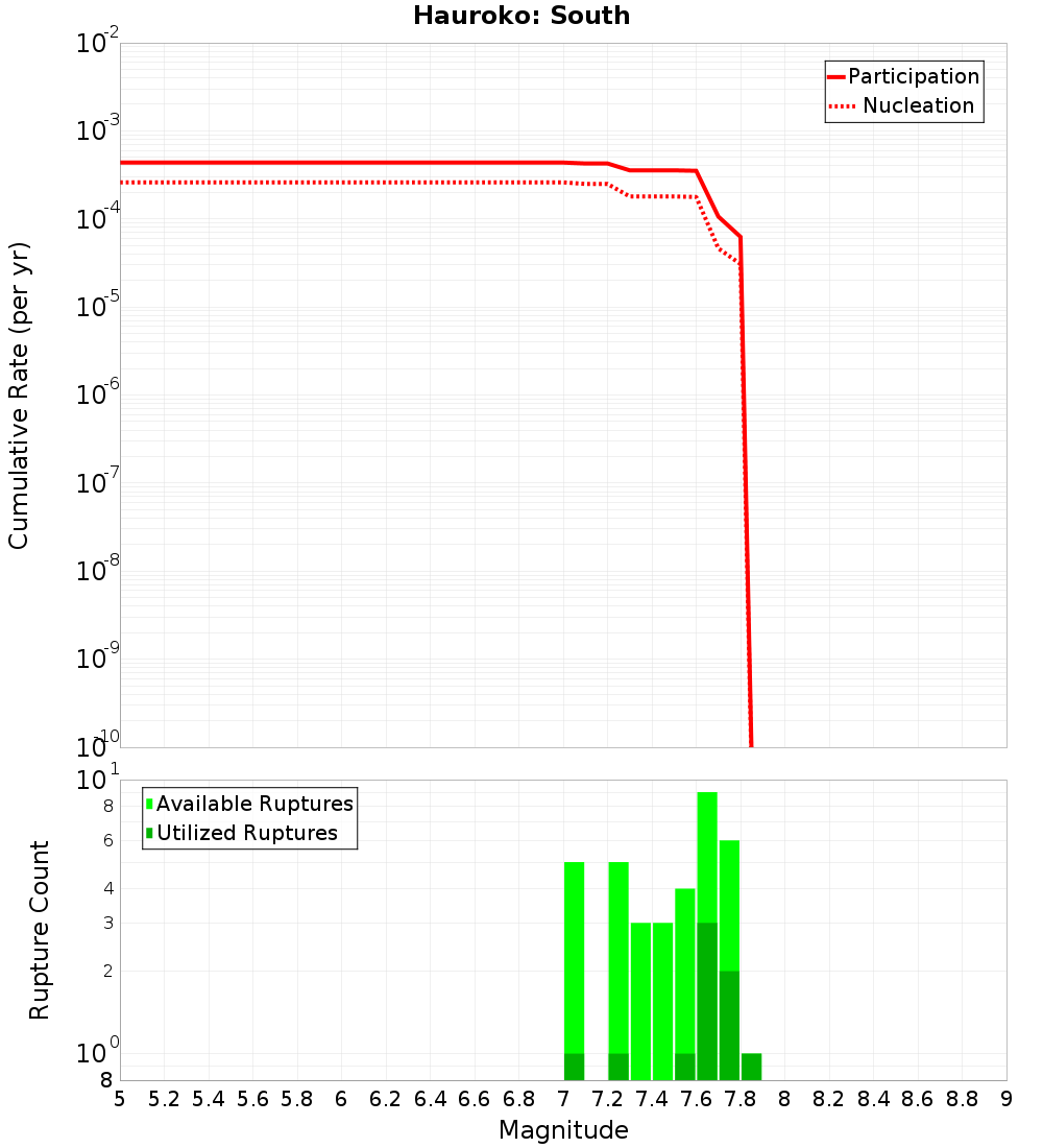 Cumulative Plot