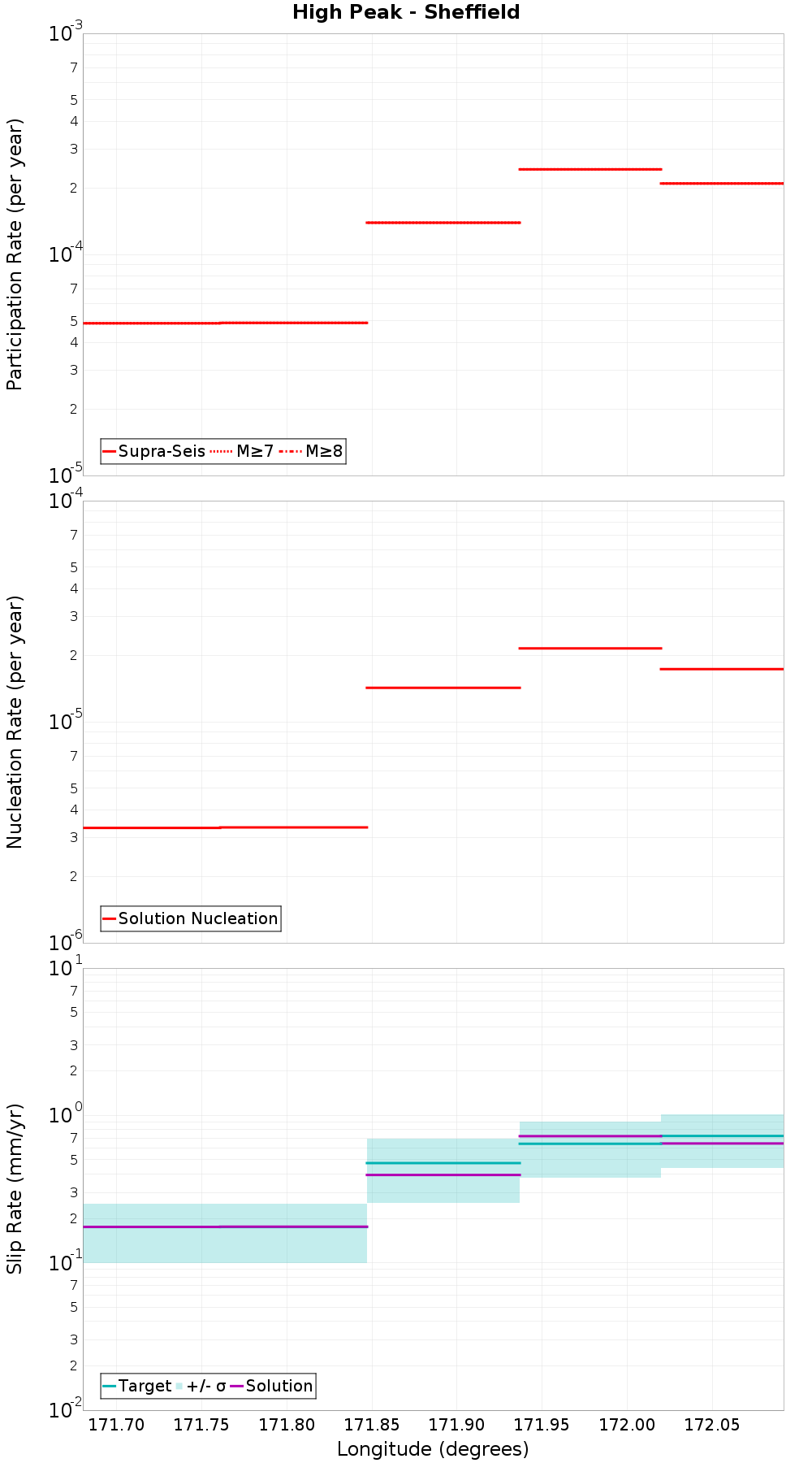 Along-strike plot
